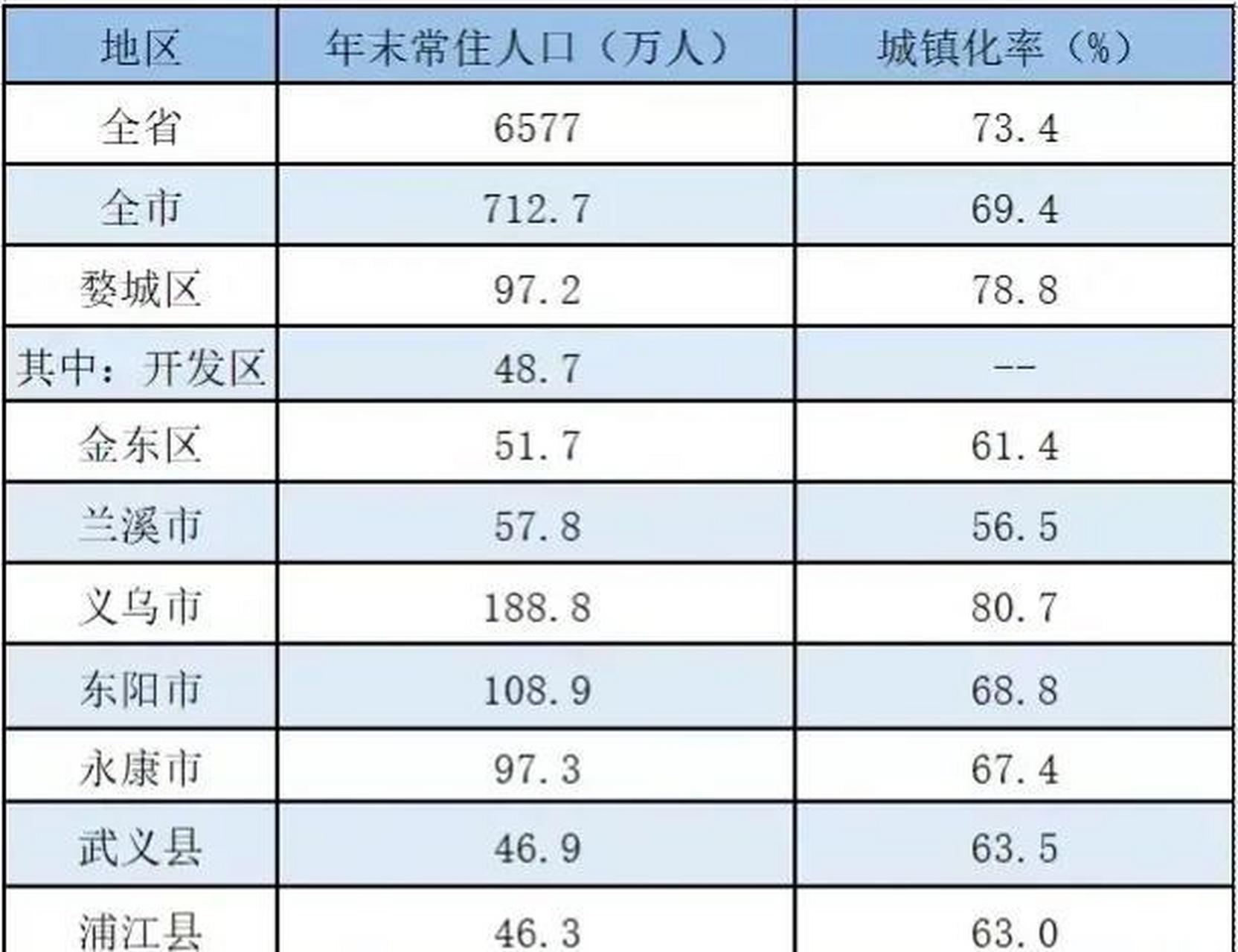 2022年金华市 下辖各区县常住人口:义乌市高达188万,位居第一,武义县