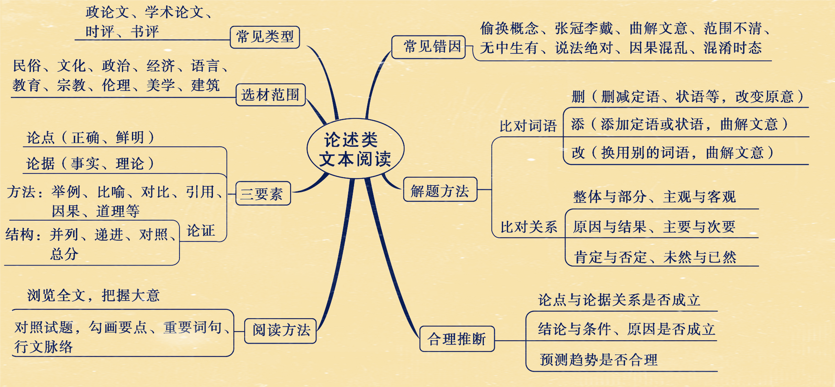 高考语文现代文阅读论述类文本阅读思维导图,注意常见类型,选材范围