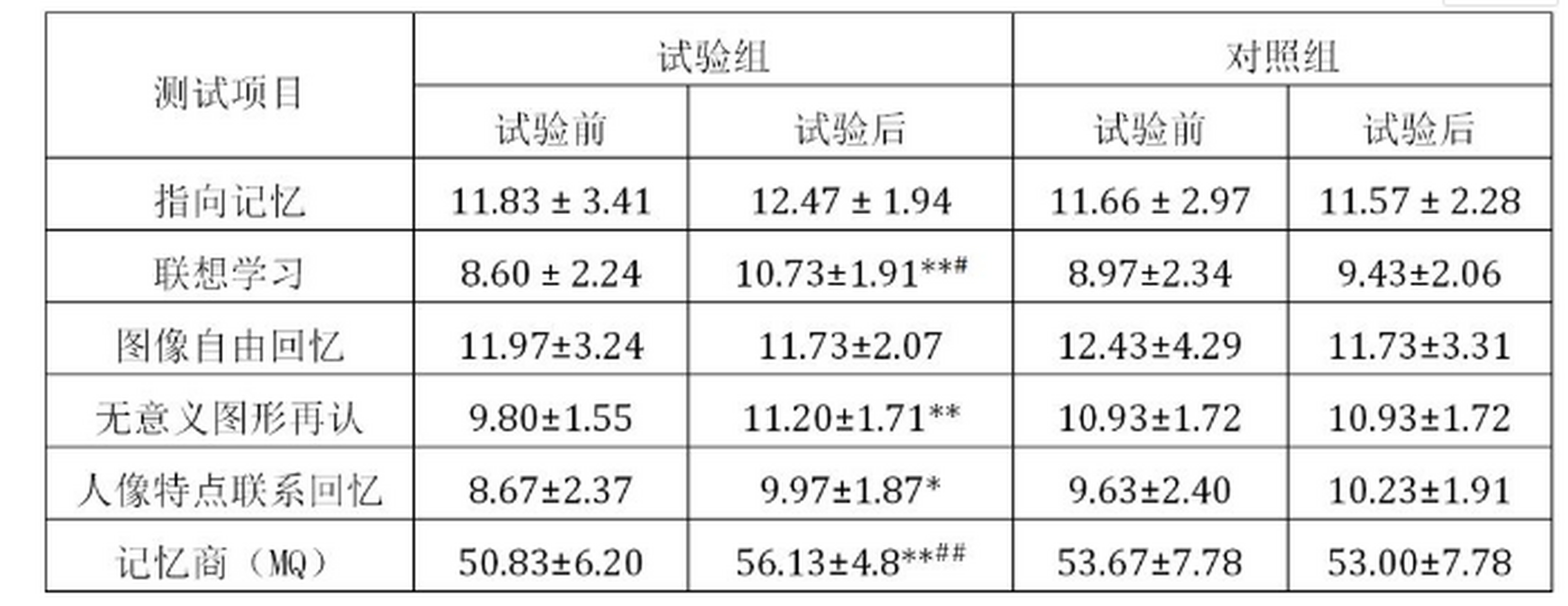 【灵芝改善记忆的作用 胡国灿(2003)选择身体健康