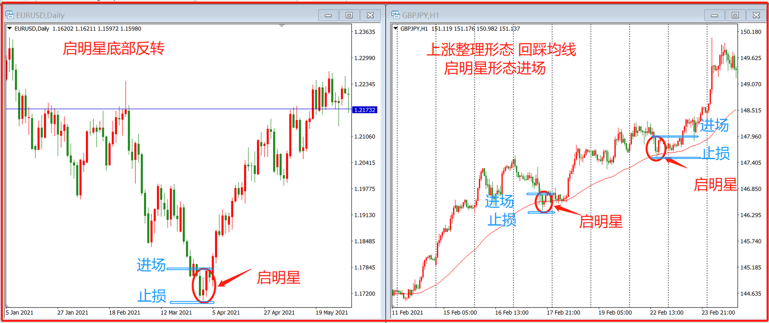 启明星形态由三根k线组成,第1根长长的实体阴线,随后第2根收出一个