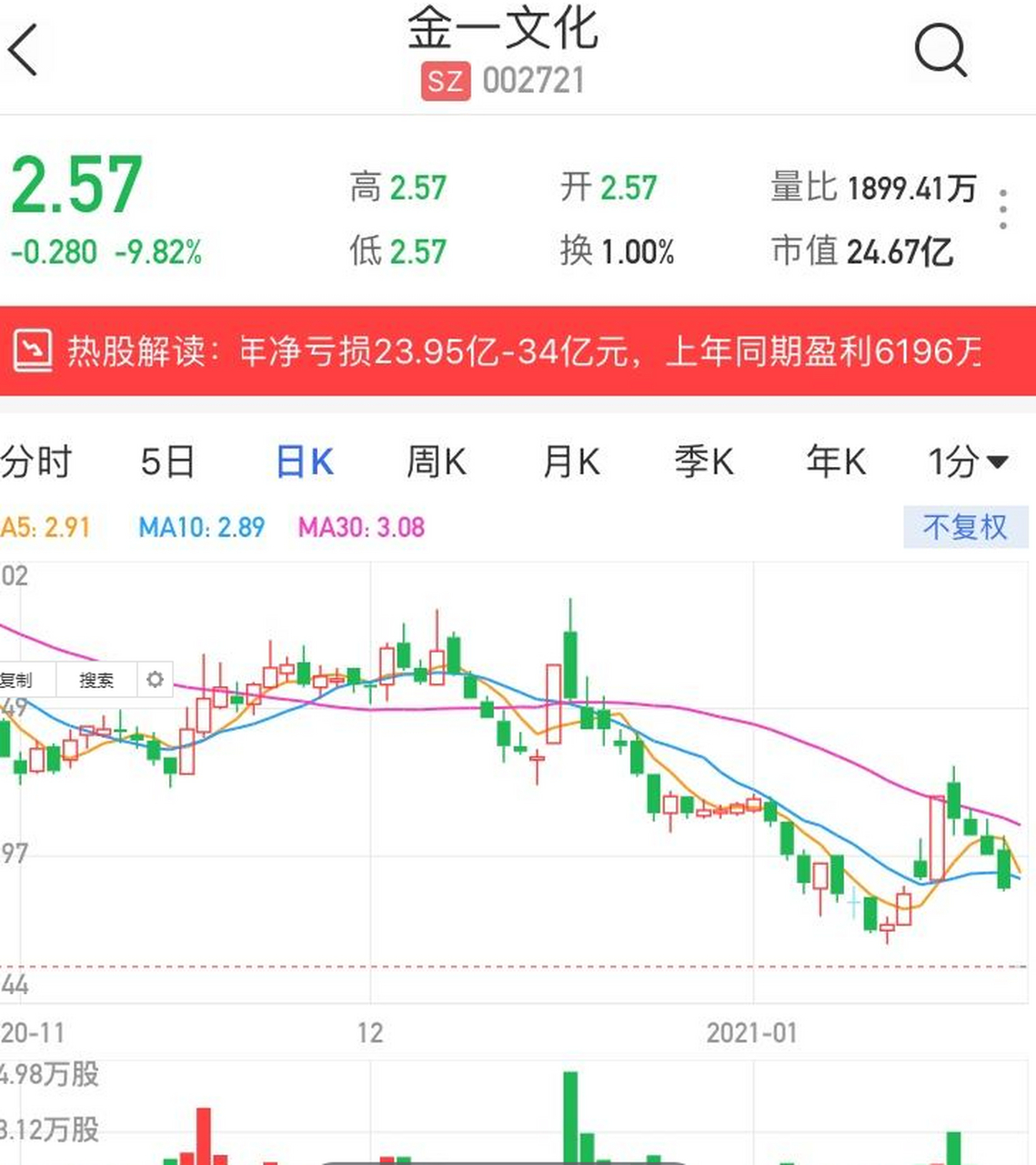 sz)跌停 2020年预亏23.95亿元-34亿元 1月26日丨金一文化(002721.