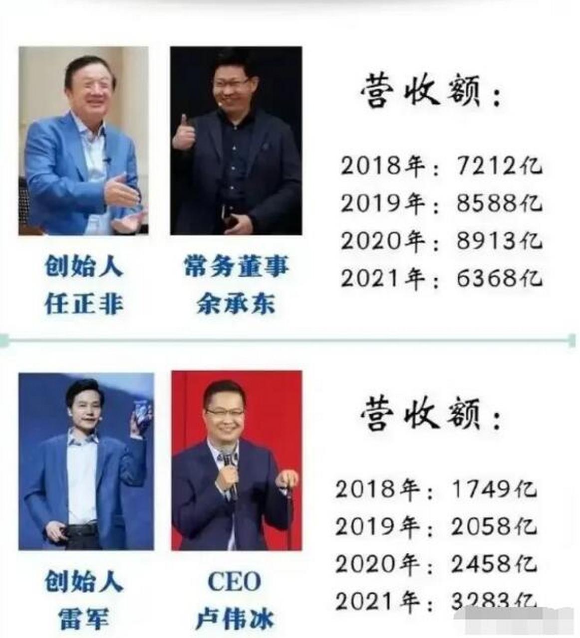 华为和小米2018年到2021年,四年营收对比!