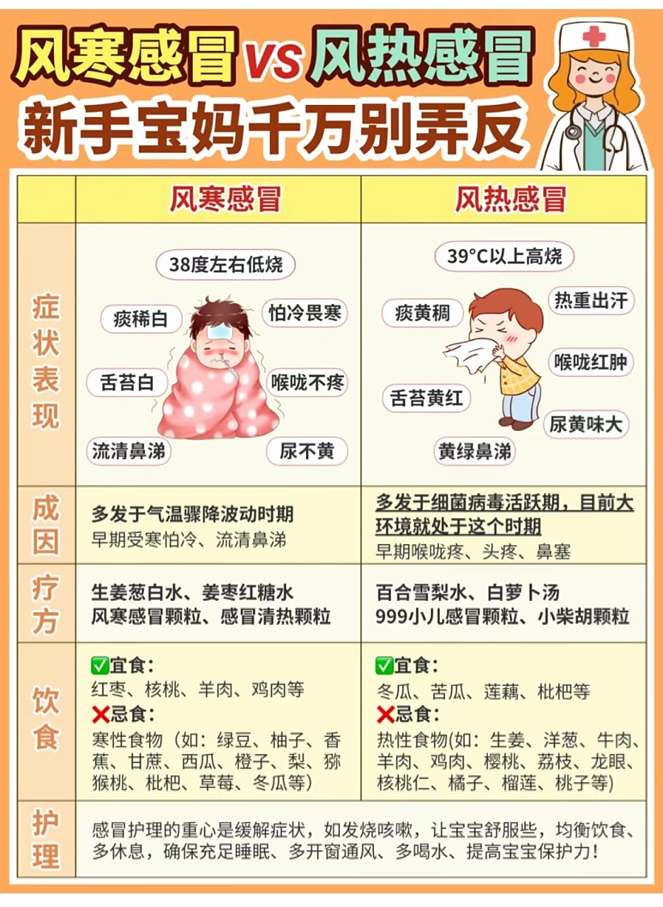 [星星]育儿干货丨宝宝风寒感冒vs风热感冒,如何应对看这里!