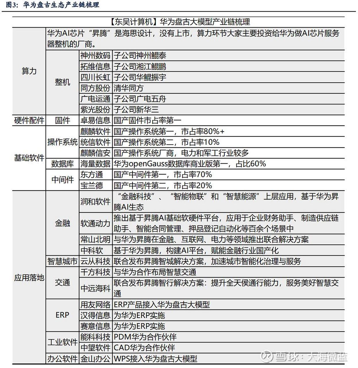 华为盘古大模型生态链及相关概念股  未来随着盘古系列ai大模型的上线