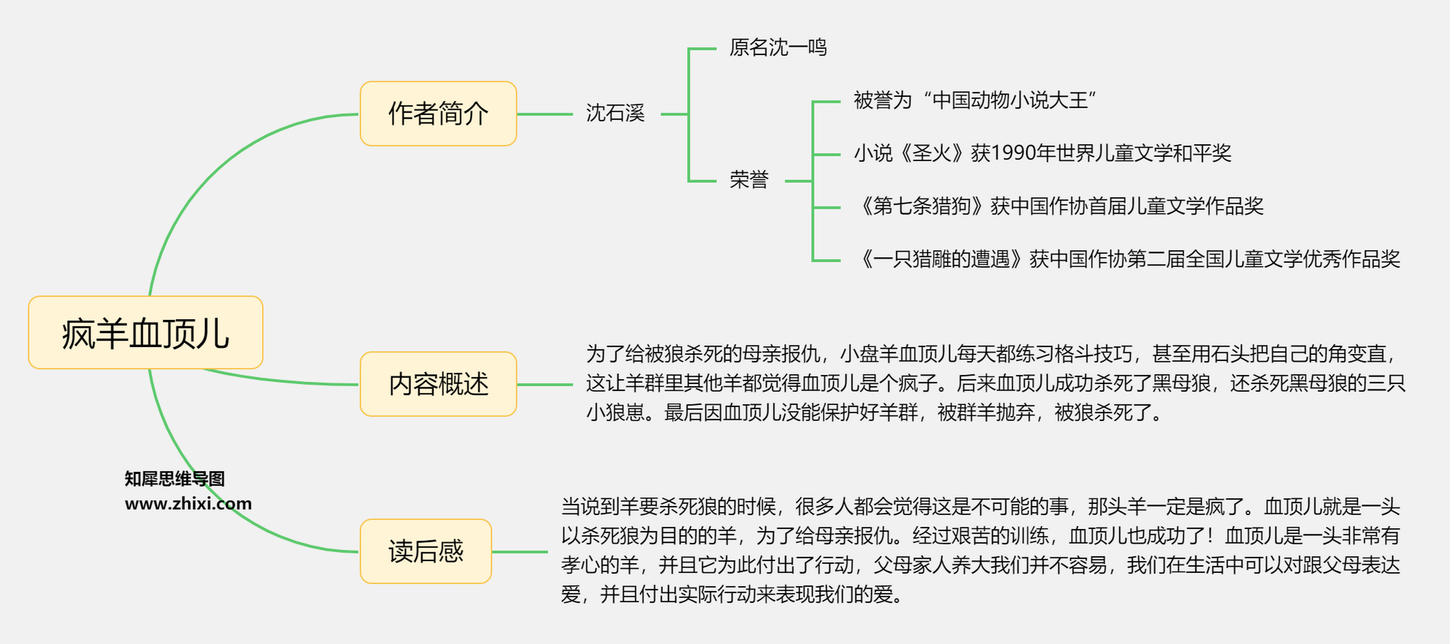 疯羊血顶儿思维导图图片