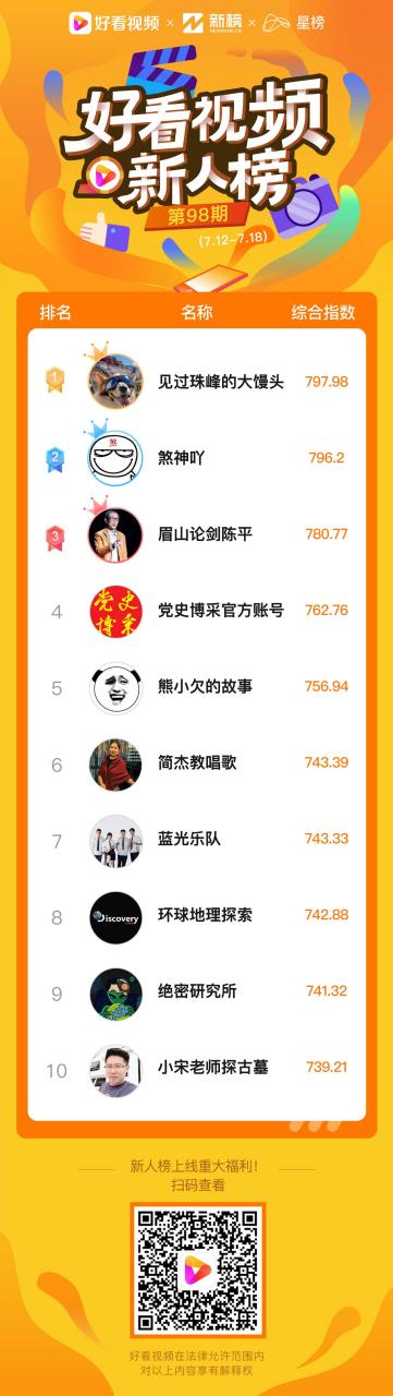 恭喜来自学院的@小宋老师探古墓  荣登本周的好看新人榜!