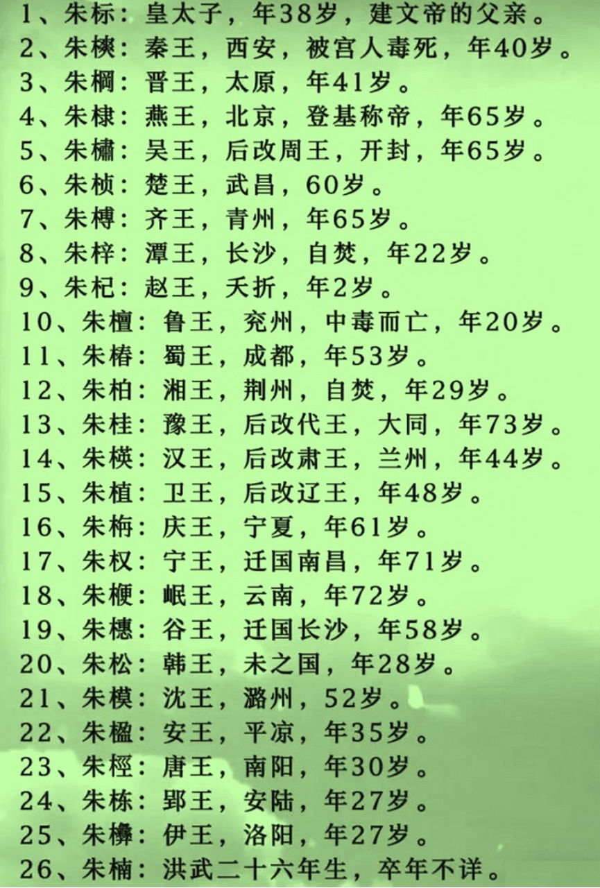 明太祖朱元璋总共有26个儿子,每位的名字都是木字边.