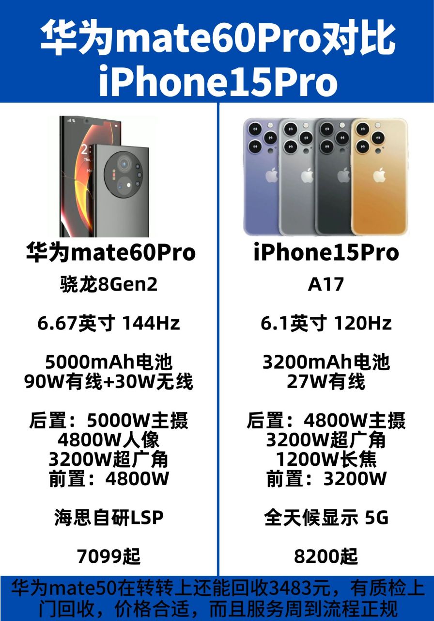 华为mate60pro和苹果iphone15pro新机对比:苹果手机27w充电器也太过分