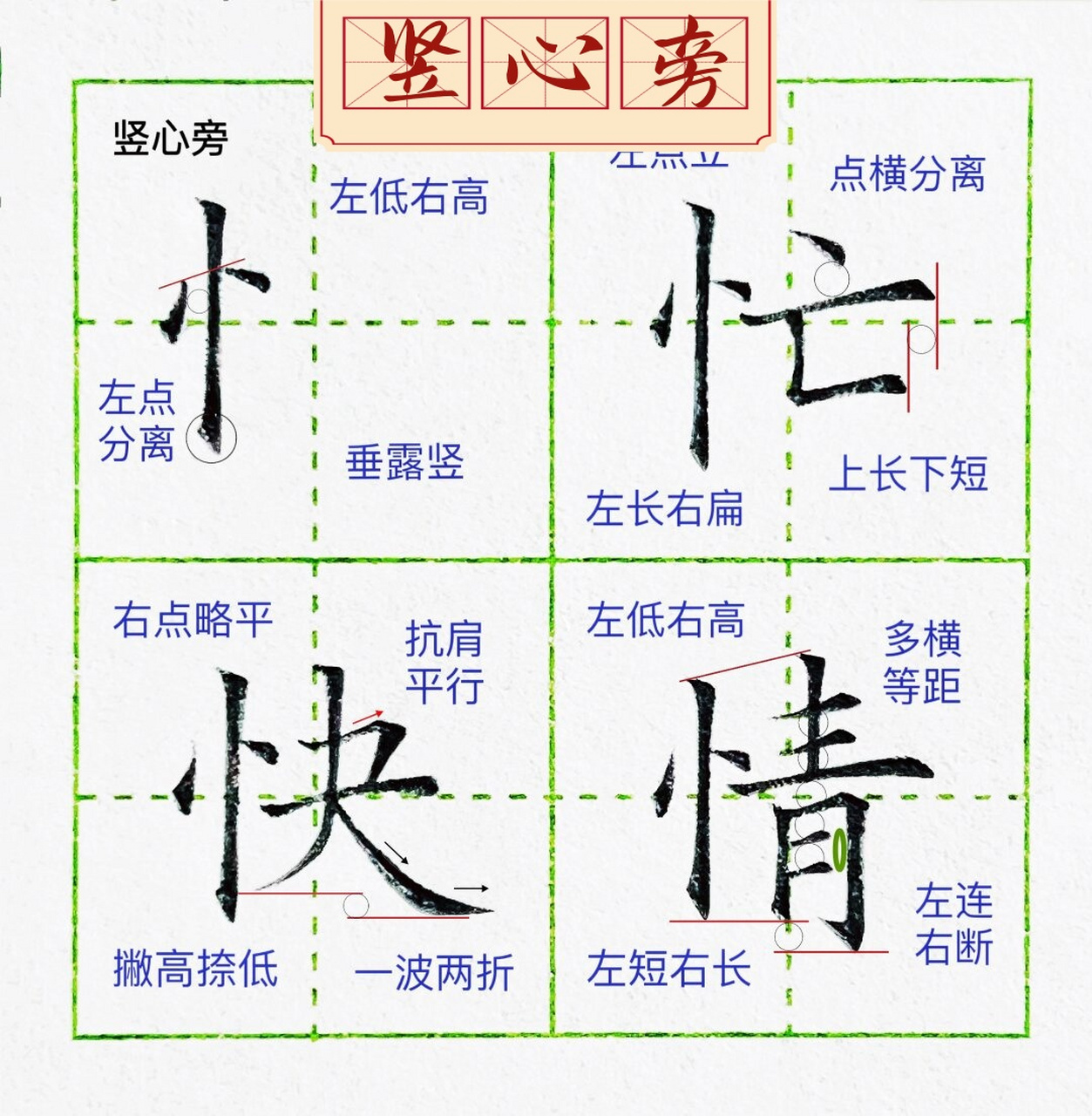 竖心旁的笔顺是点,点,竖,共3画. 先写左斜点,后写竖,最后写竖.
