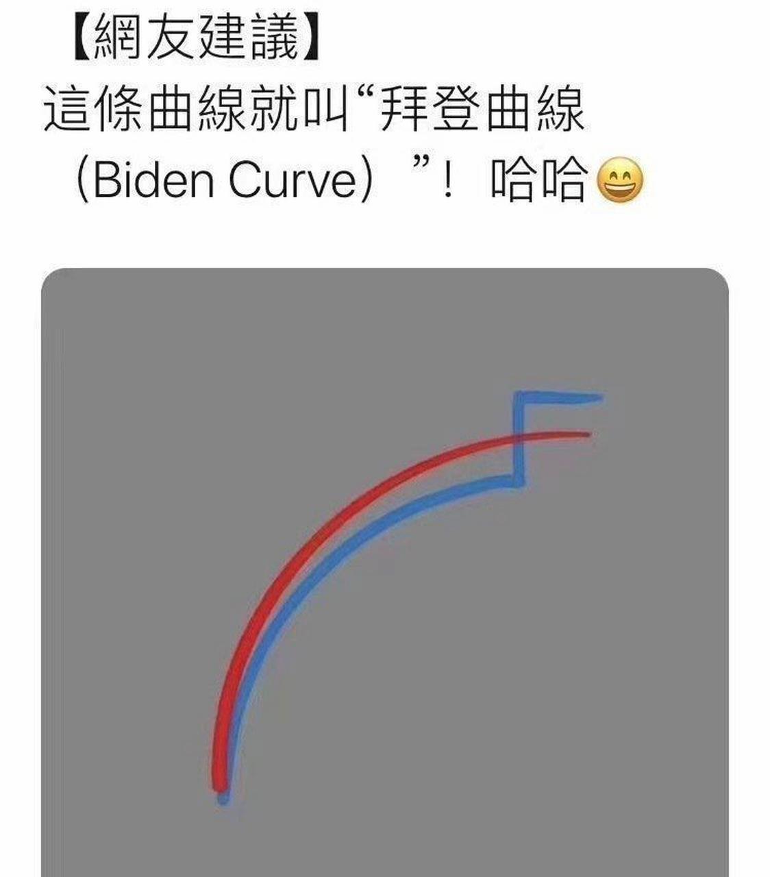 这就是所谓的"拜登曲线". 676767