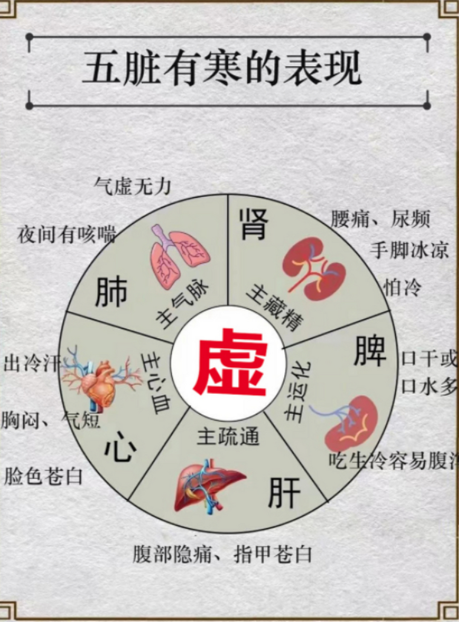心寒斑多,肝寒痛多,脾寒湿多,肺寒涕多,肾寒尿多.