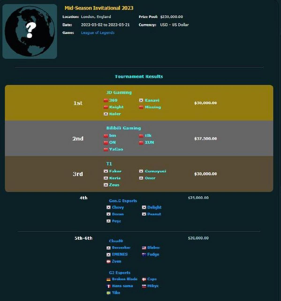 2023msi# #獎金分配: 96總獎金250000美元 05冠軍jdg獲得50000