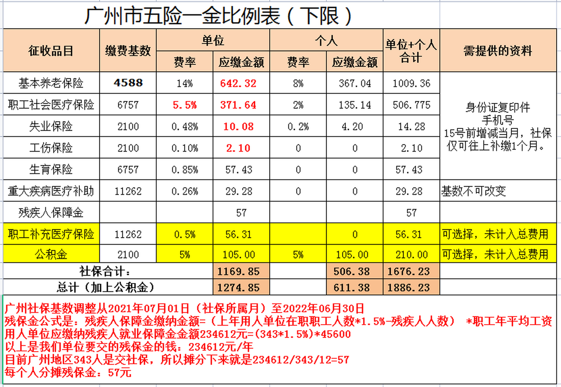 广州社保代缴 广州市2021年7月1日—2022年6月30日社保缴费标准出来