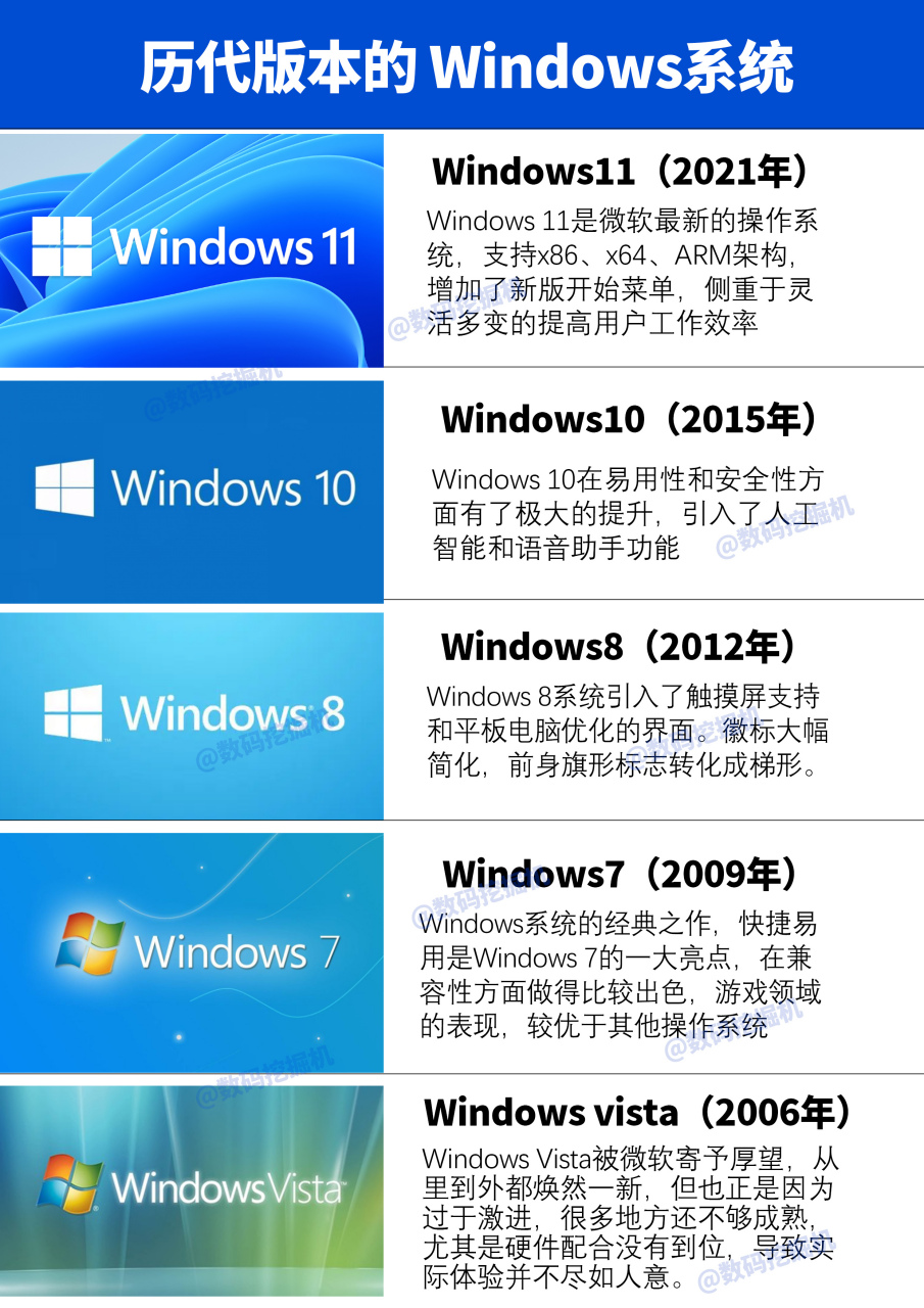 通过一幅图像来理解微软windows系统的发展历程,其中较为经典的版本有