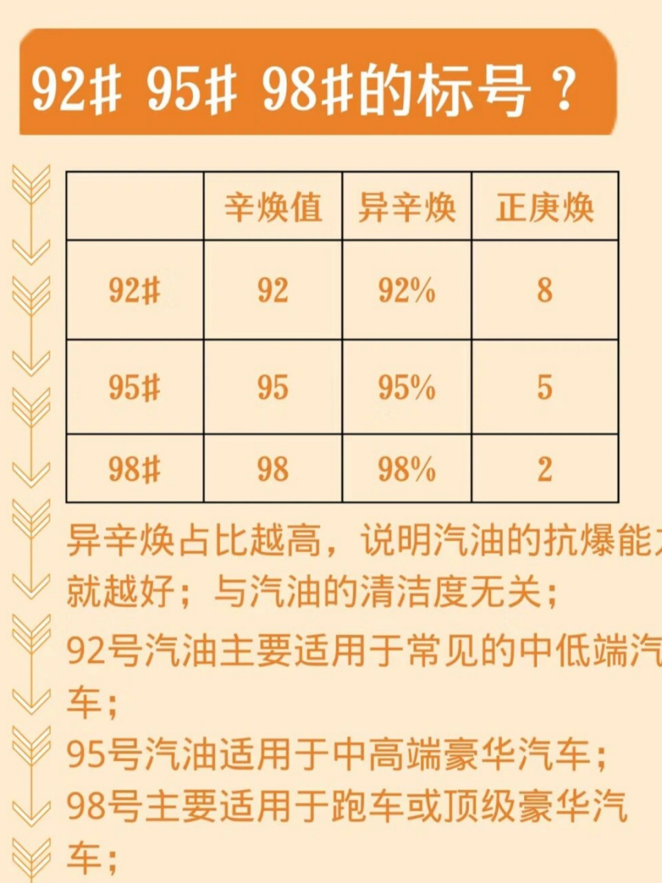 高标号汽油的辛烷值更高,因此能够承受更高的压缩比,从而提供更好的抗