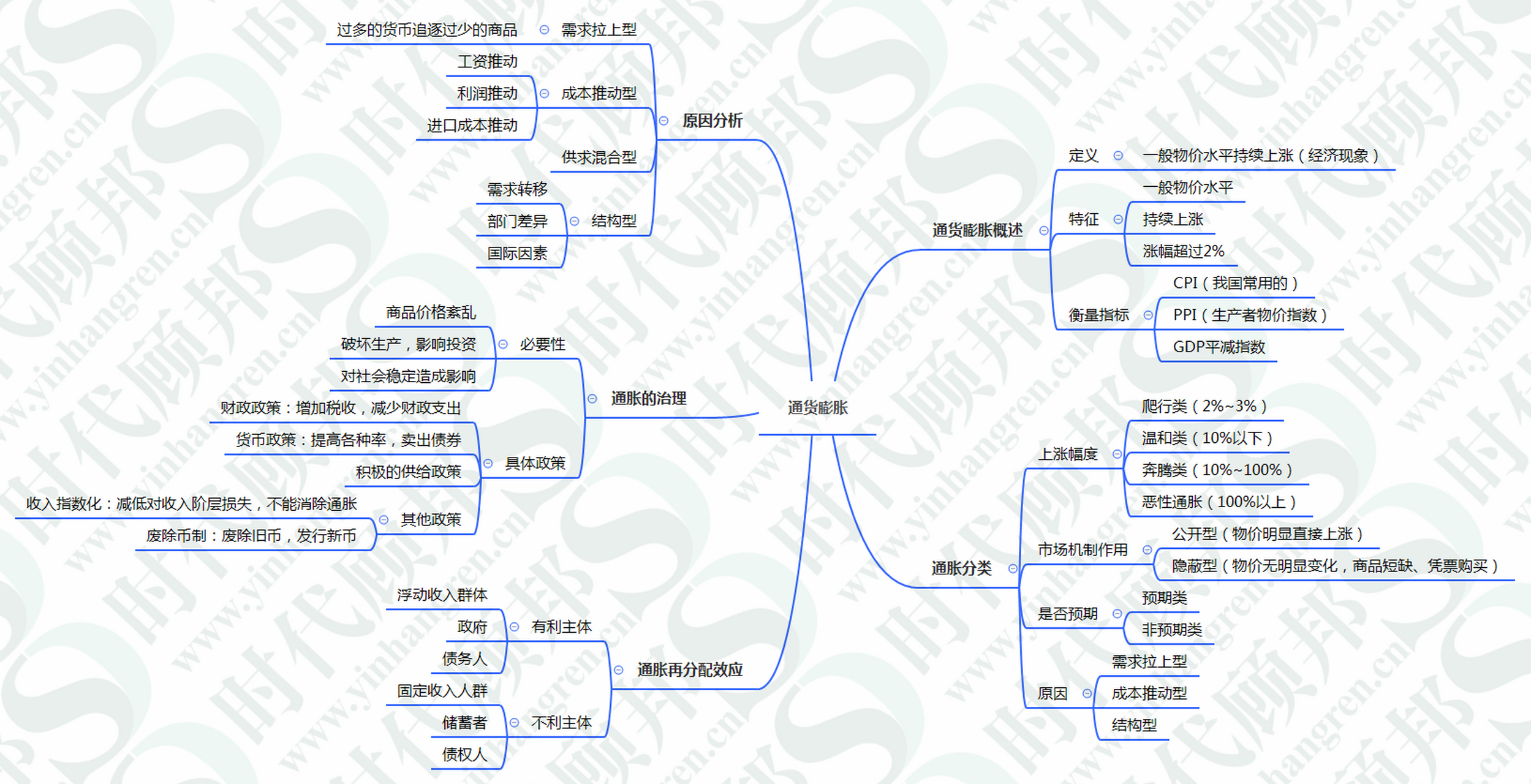 2021國考# #央行# 經濟金融思維導圖來啦 備考央行和國考的同學每祆