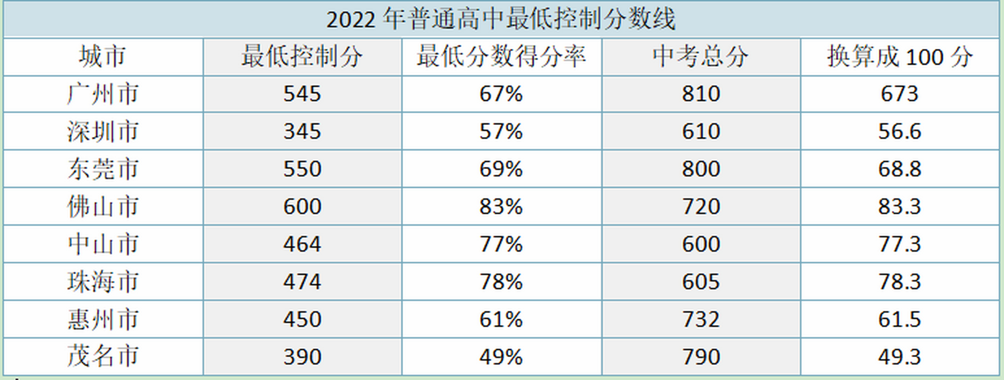 2023年中考分数线已经公布,佛山成内卷之王!