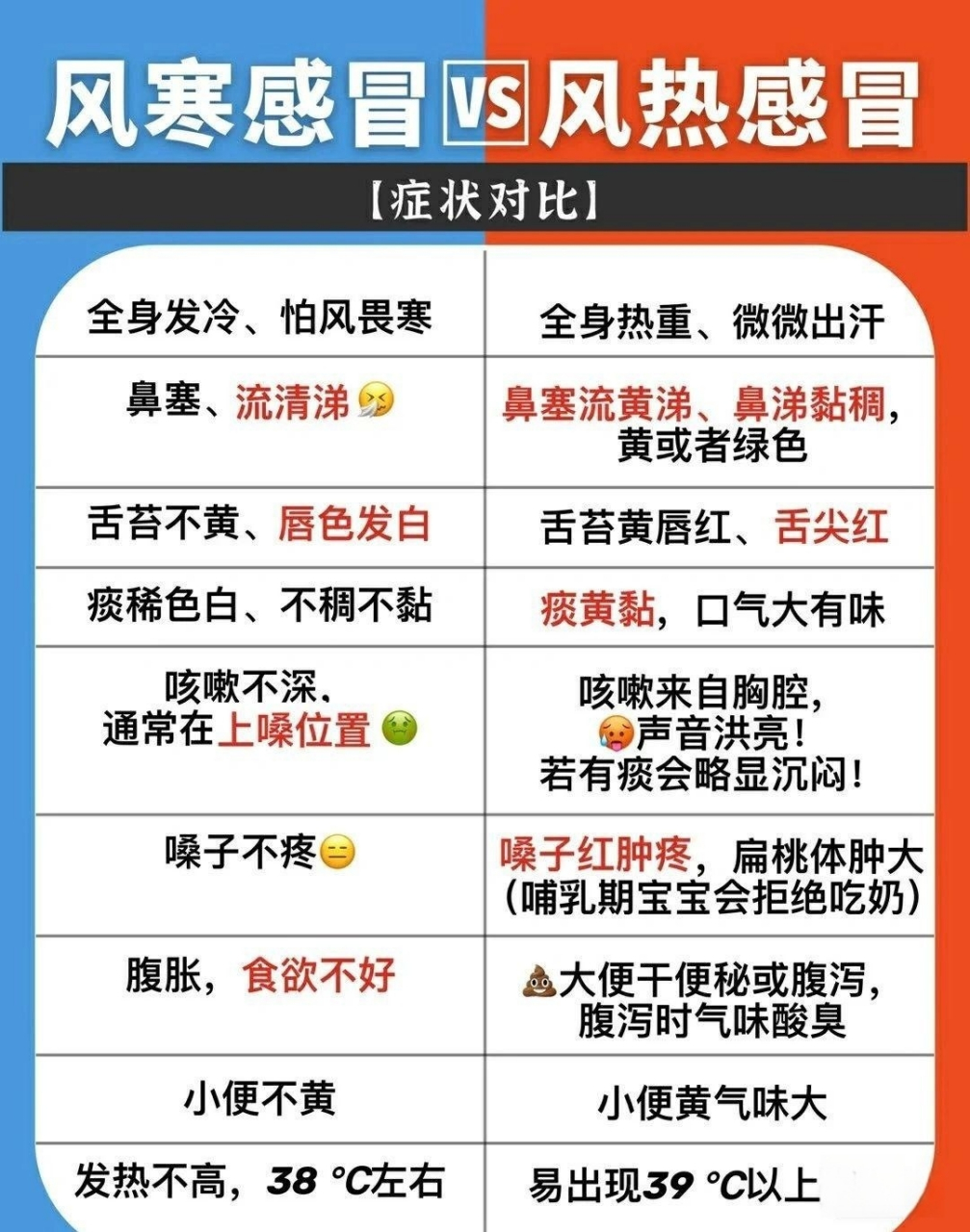 家长快来看风寒感冒和风热感冒区别  记得收藏加关注哦.