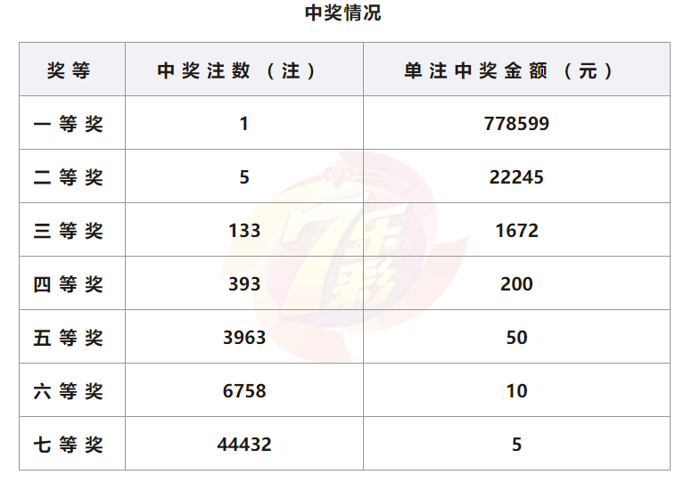彩票七乐彩开奖情况:本期开奖号码.@今天开奖的动态