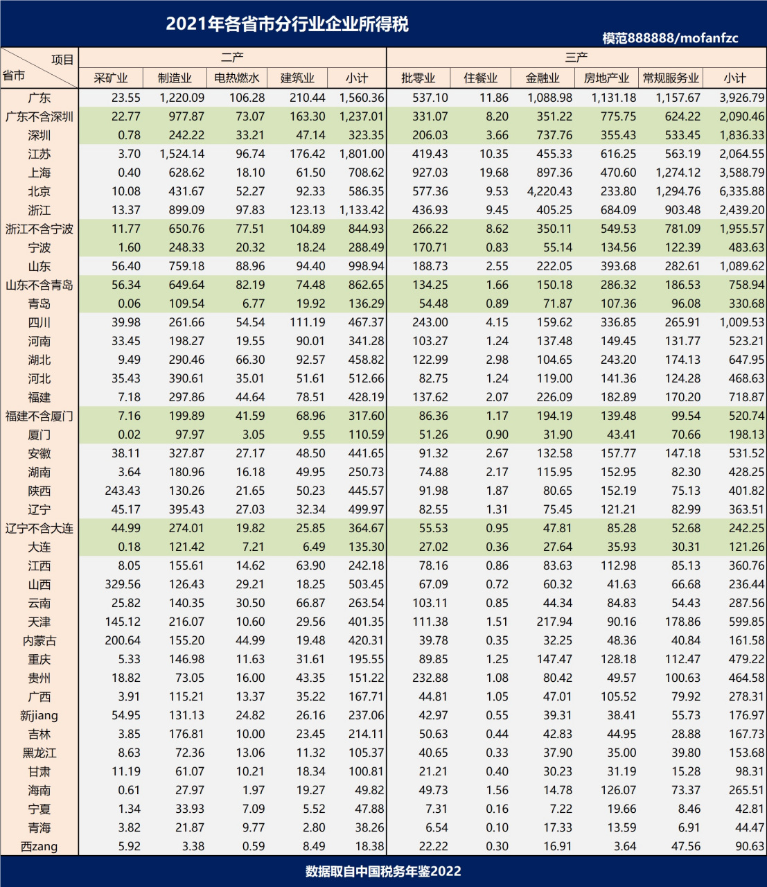 21年各省市分行业企业所得税!