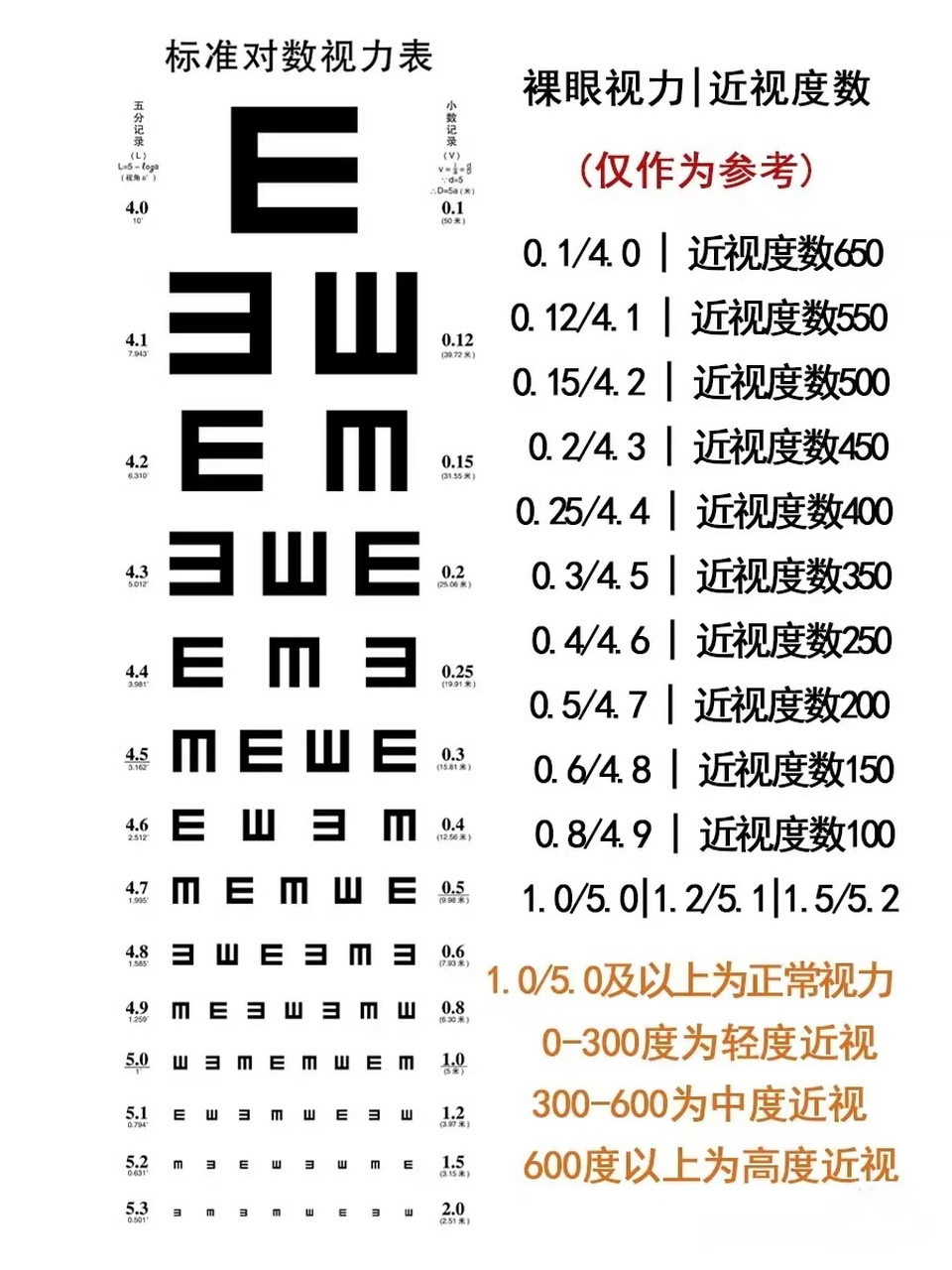 小学生视力曲线图图片