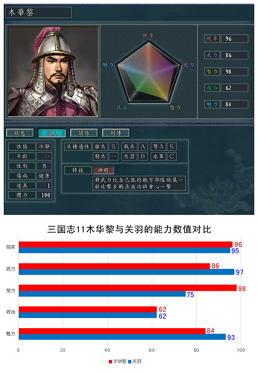 不过南宋嘉定风云mod中的木华黎却更有统率风范,智力开局就高达98点