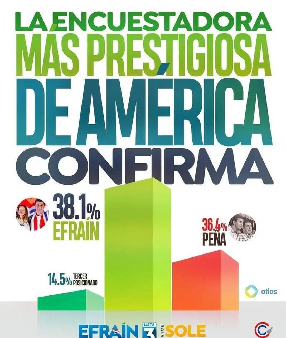 party)候选人潘尼亞(santiago pena)表示,他若胜选,巴拉圭和台湾60多