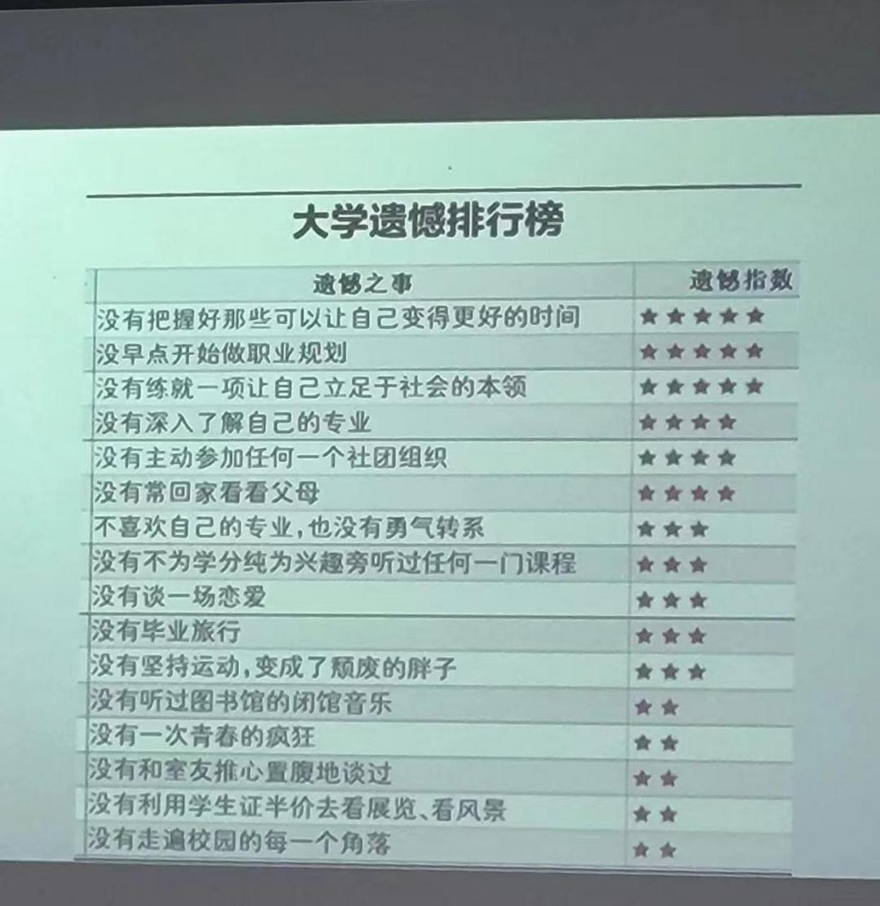 大学生遗憾排行榜