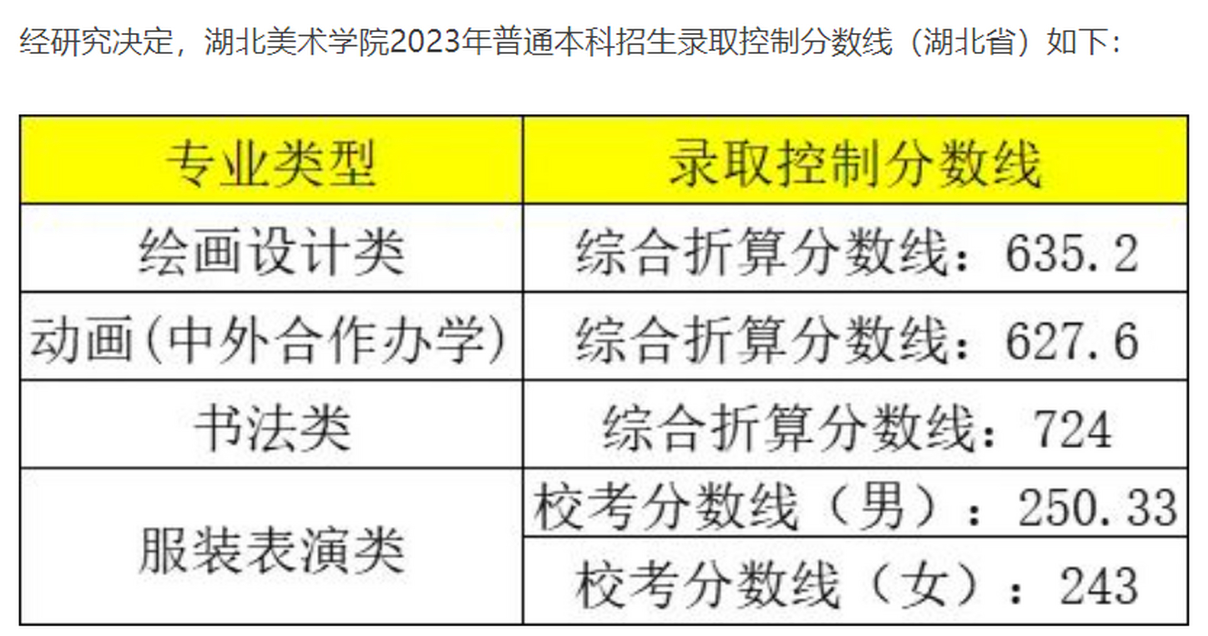 湖北美术学院2023年录取控制分数线(湖北省)#湖北美术学院# #湖北美院