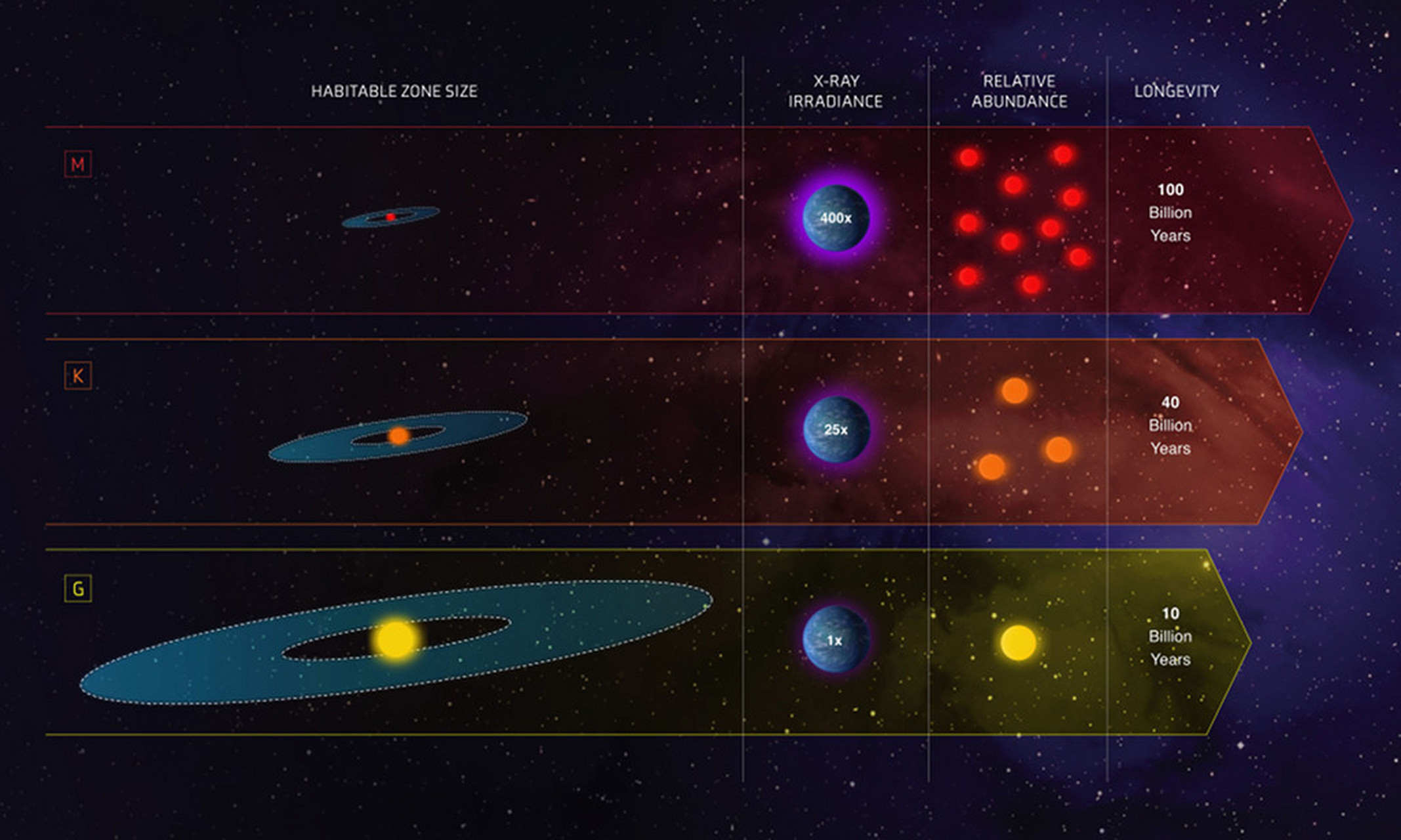 泛黄g型星(诸如太阳),橙色k型矮星及泛红m型矮星的宜居带对比图