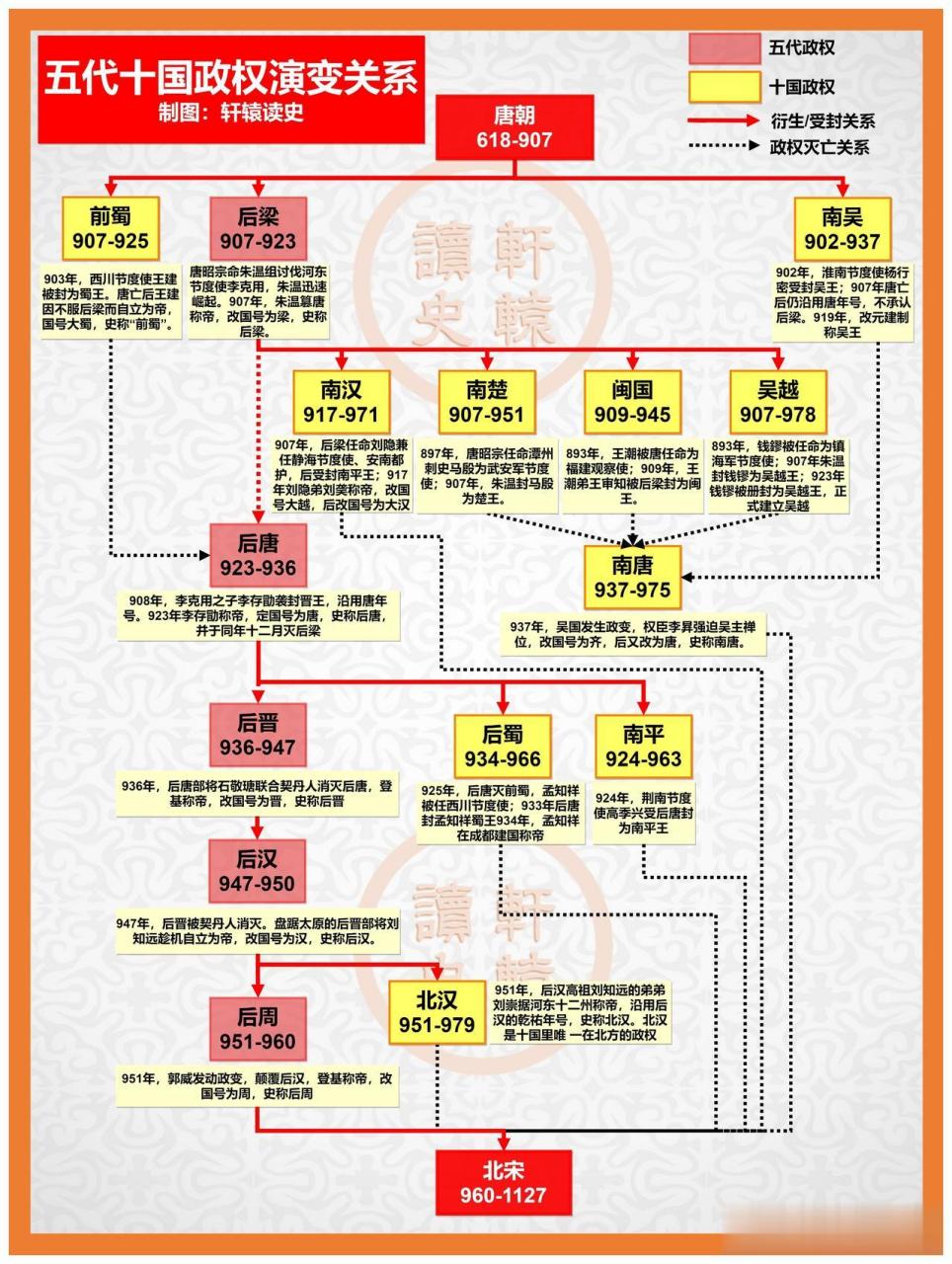 一图读懂五代十国的政权演进关系
