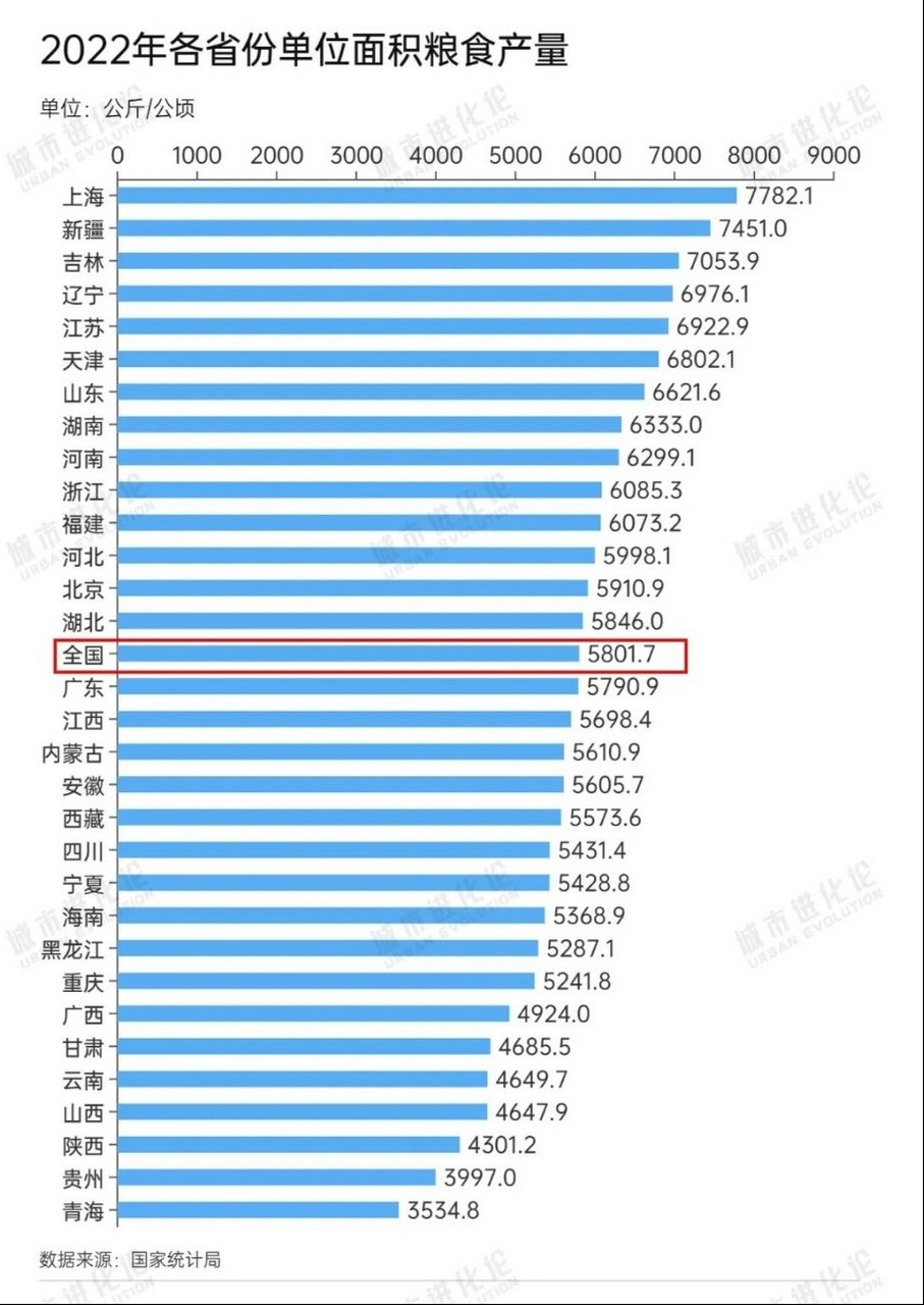 中國各省份單位面積糧食產量排名:上海高居第1,新疆排名第2,吉林第3