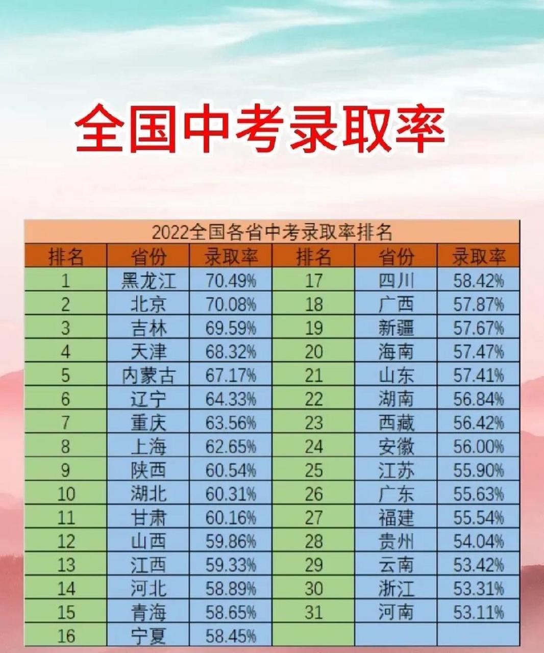 全国各地的中考录取率