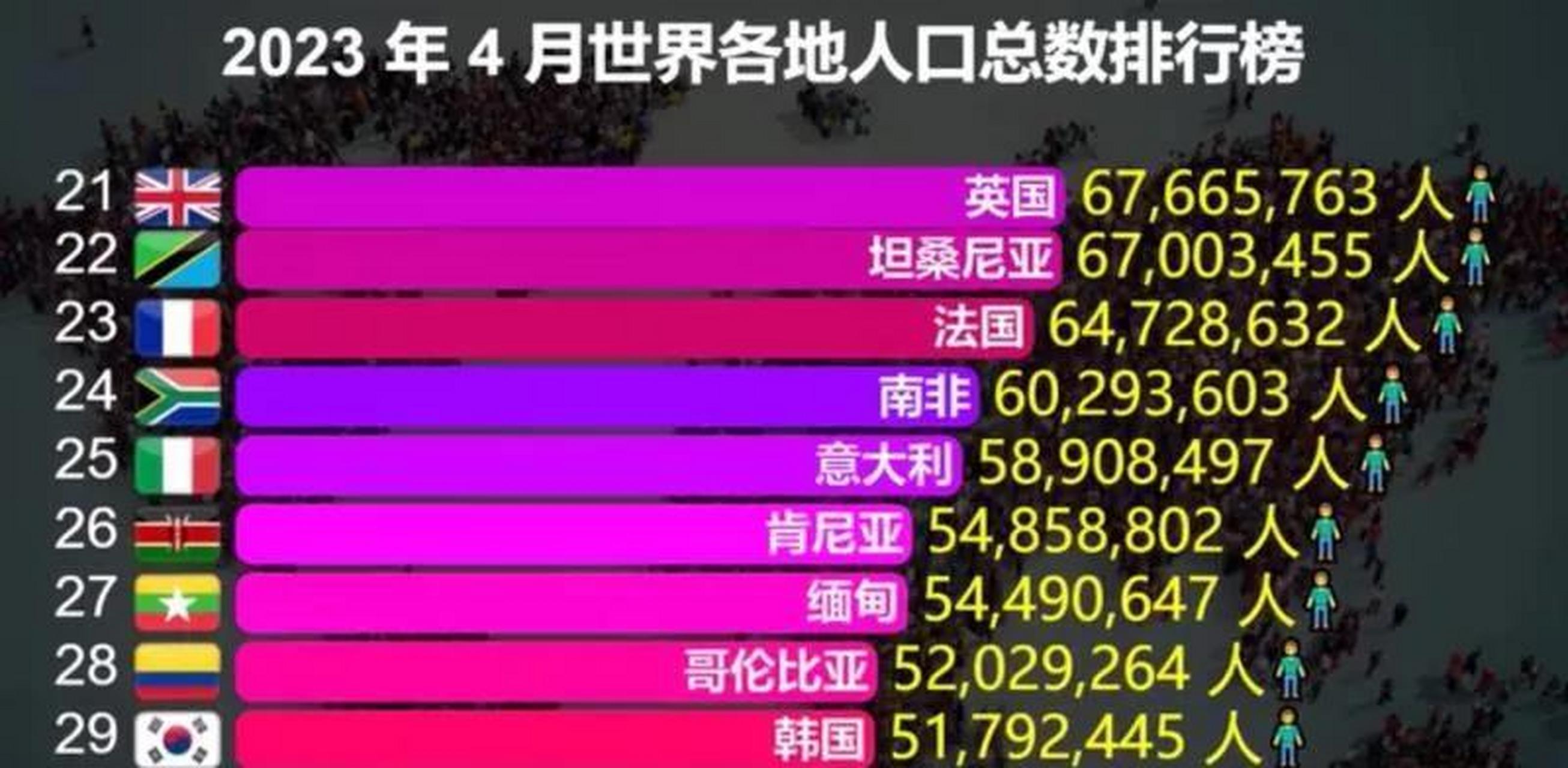 2023年4月世界人口排行榜 1,中國,14.25億 2,印度,14.25億 3,美國,3.