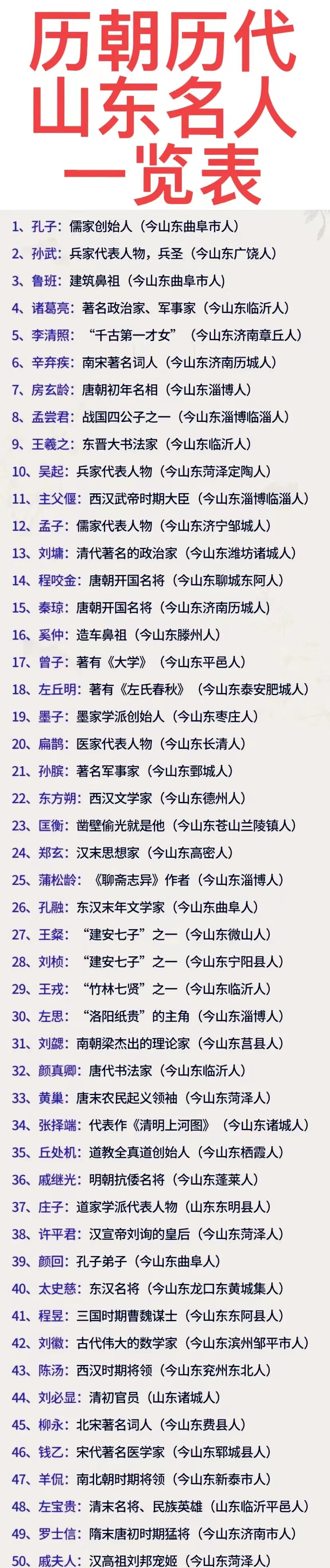孙武,鲁班,诸葛亮,李清照等50位山东名人,他们都是我国古代的杰出人才