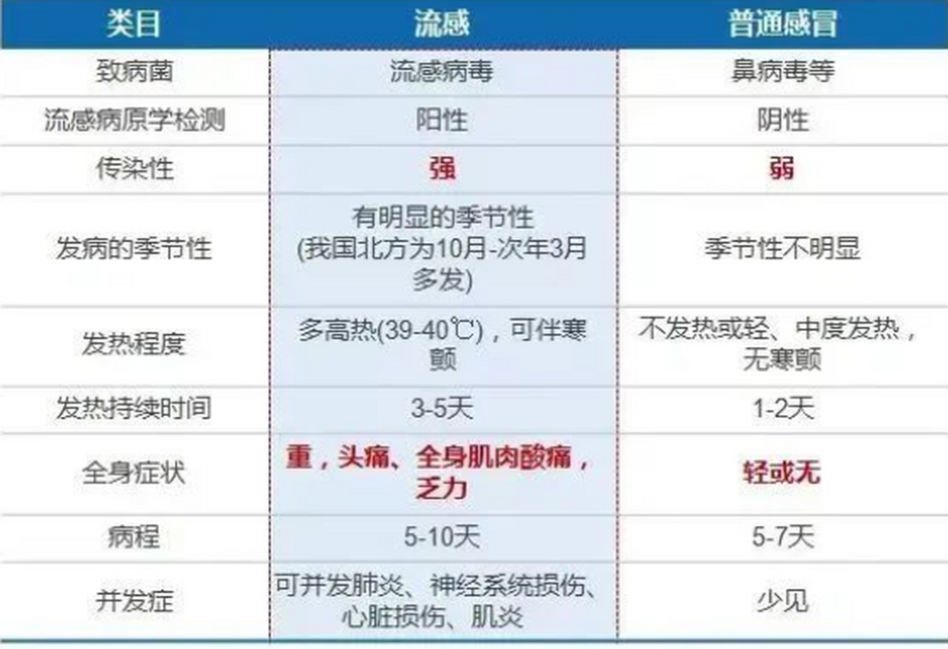 甲型流感与普通感冒不同之处在于普通感冒是普通病毒引起的呼卫道