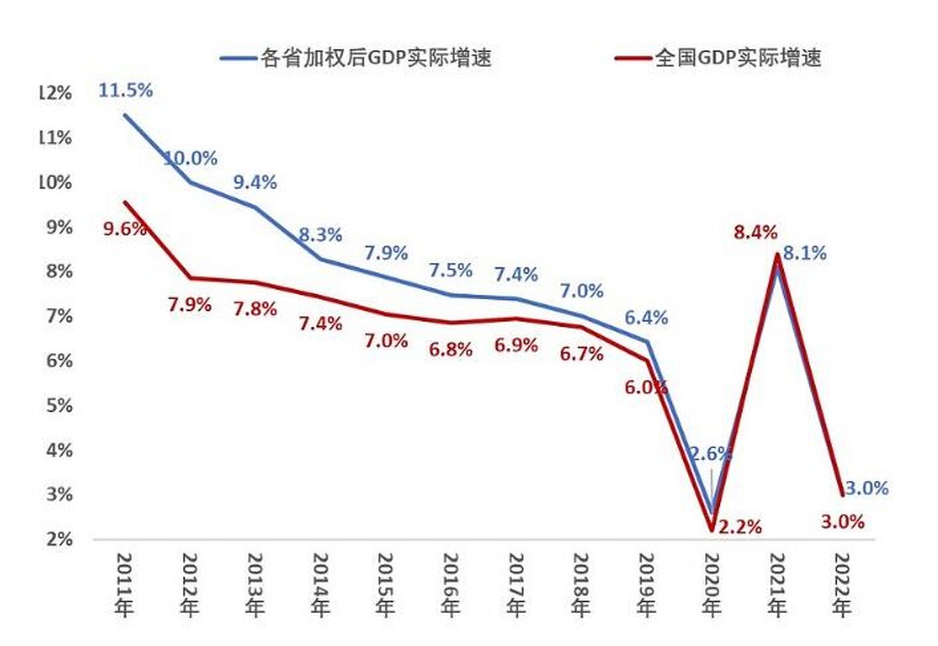 中国gdp增速曲线图图片