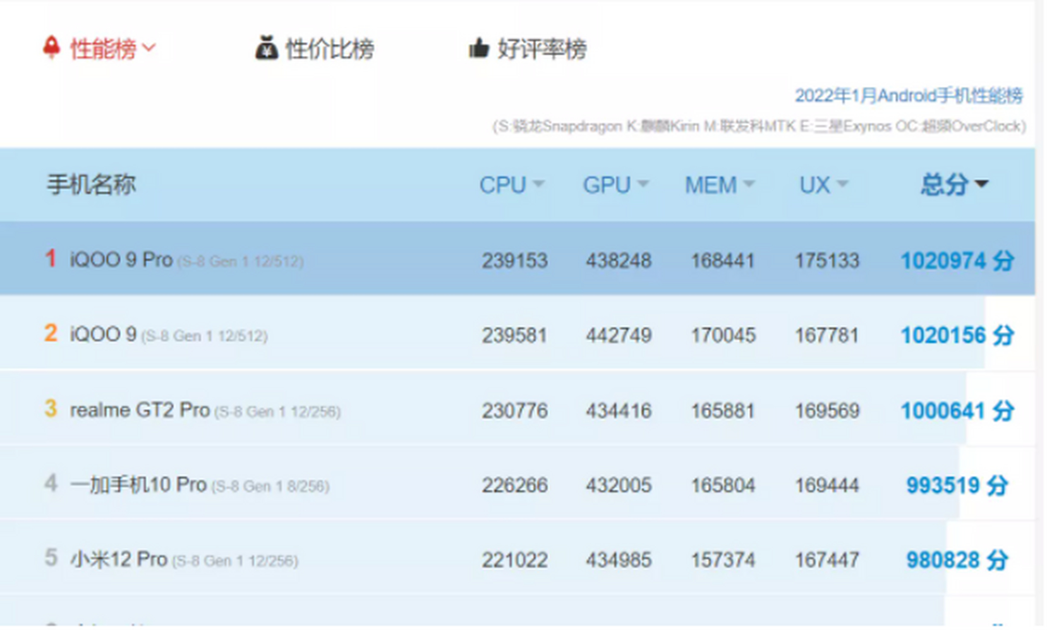 安兔兔安卓手机跑分排行榜 1,iqoo 9 pro:1020974分 2,iqoo 9