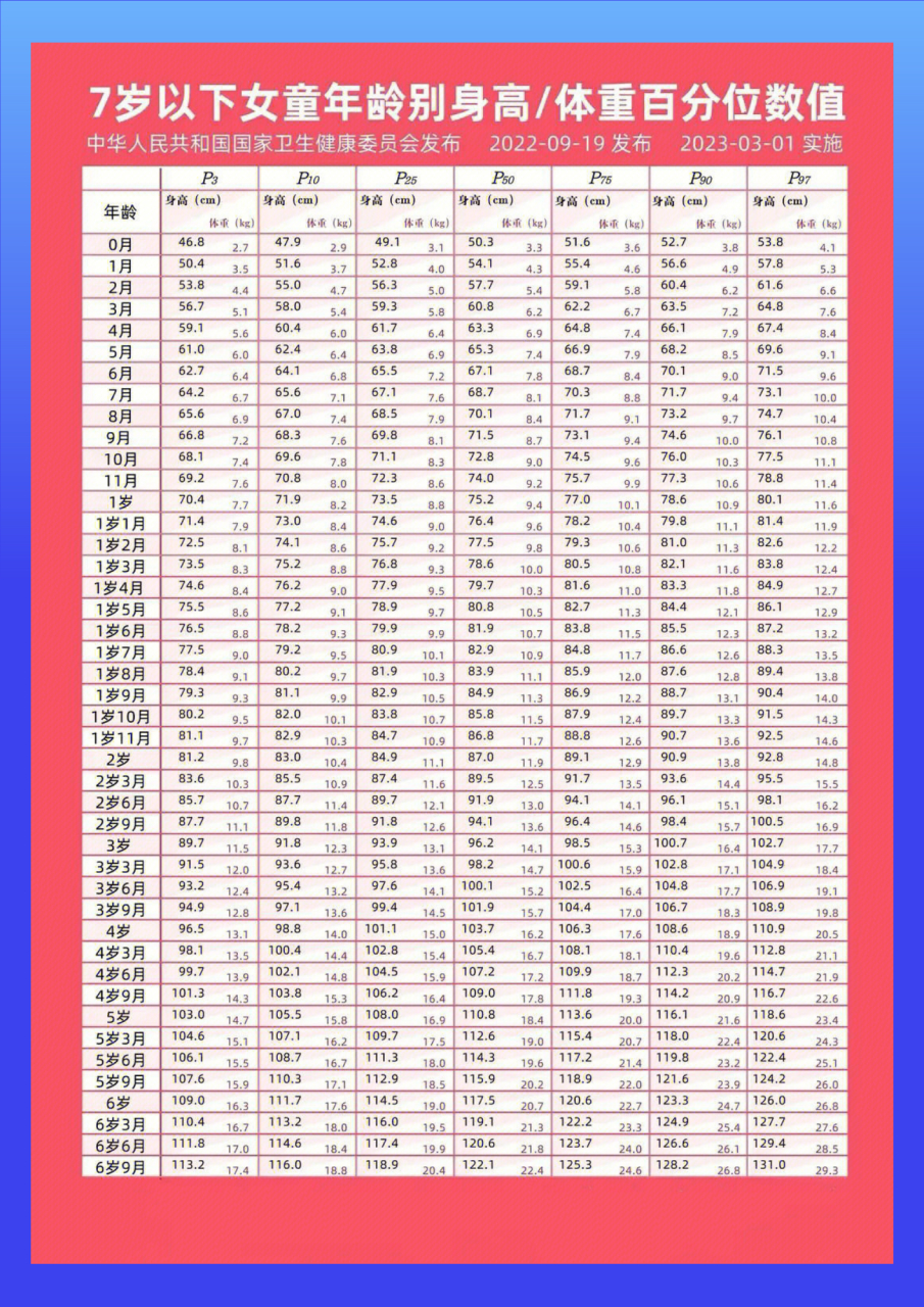 2023年最新版兒童身高體重標準表(7歲以下孩子),家長人手一份,對照
