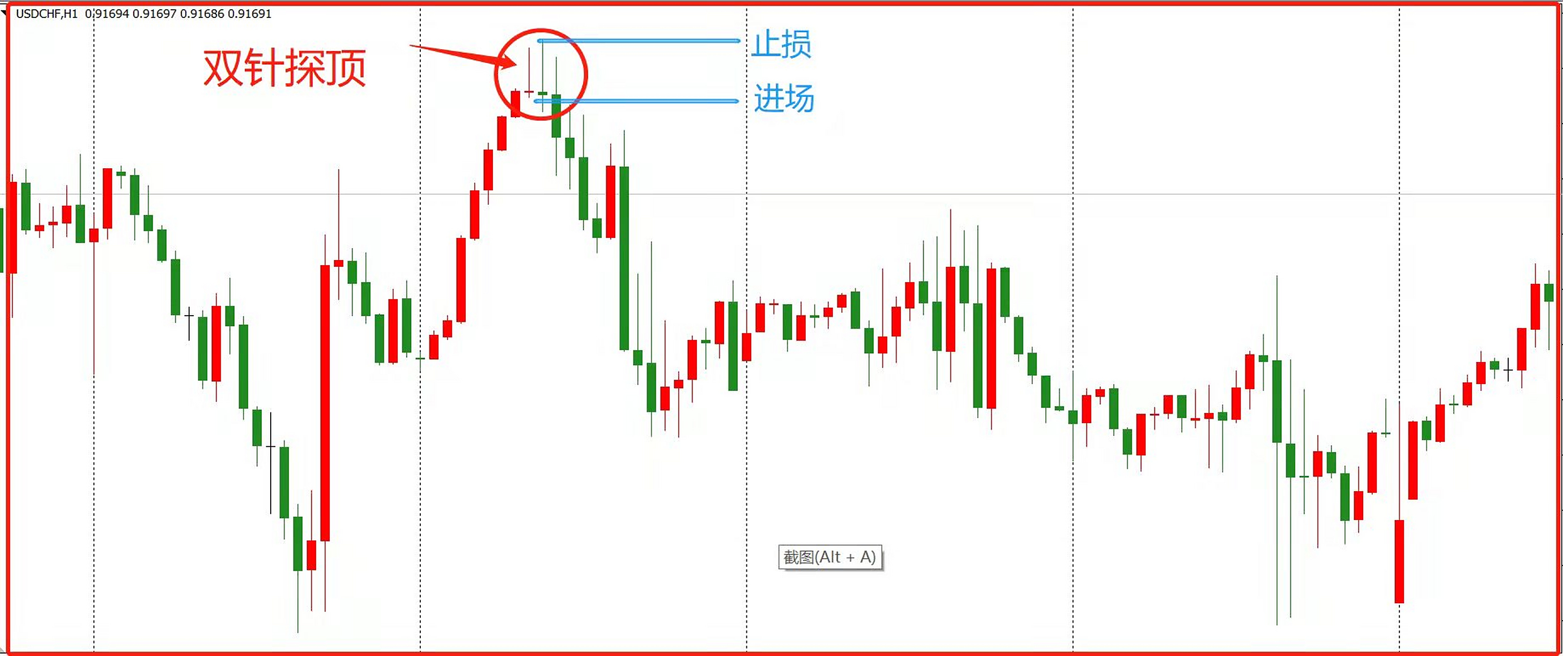 趋势顶部的双针探顶形态,是一种比较有效的顶部反转形态.