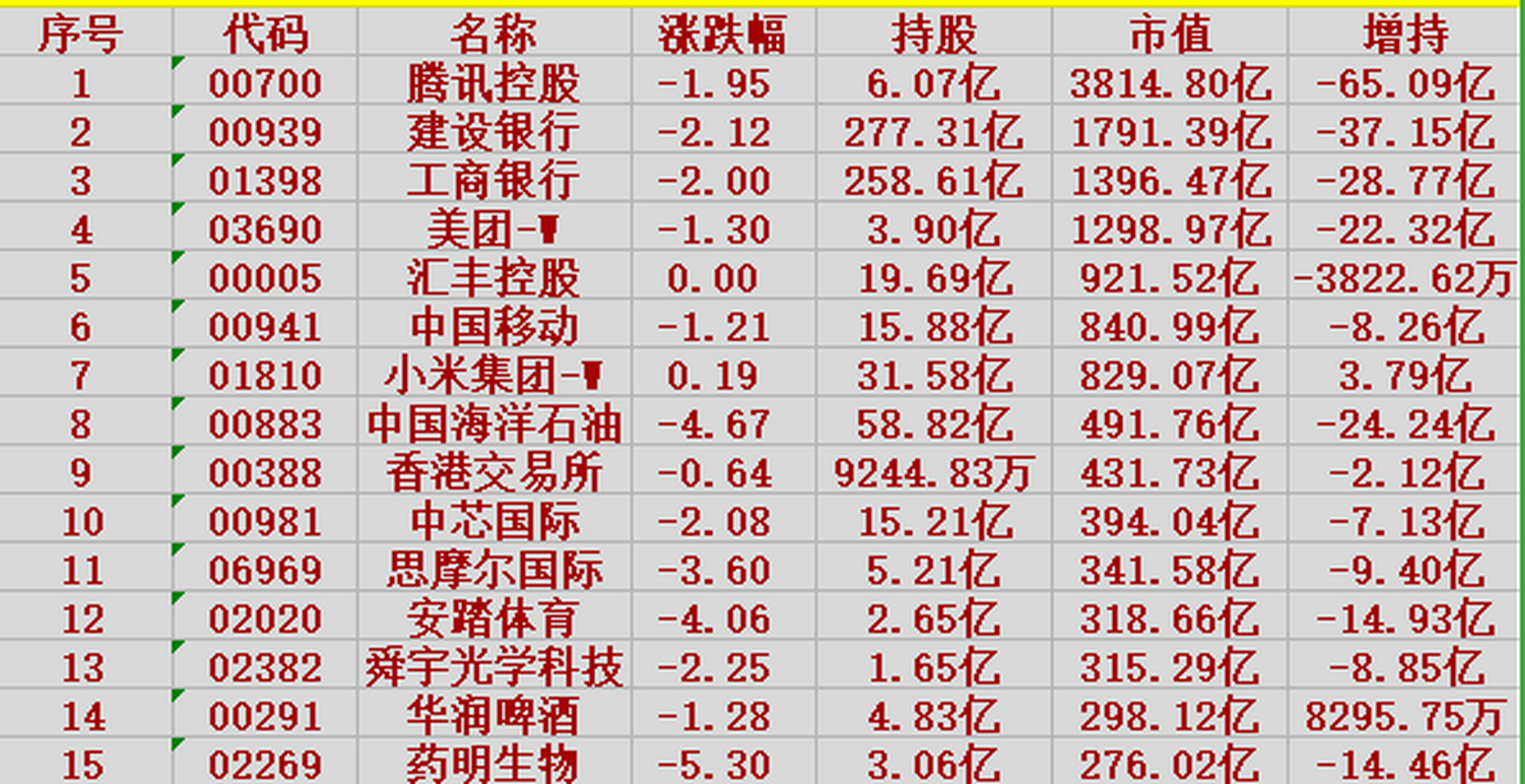 3月20日刚刚公布的港股通南向资金重仓个股排行榜,看看有没有你的持仓