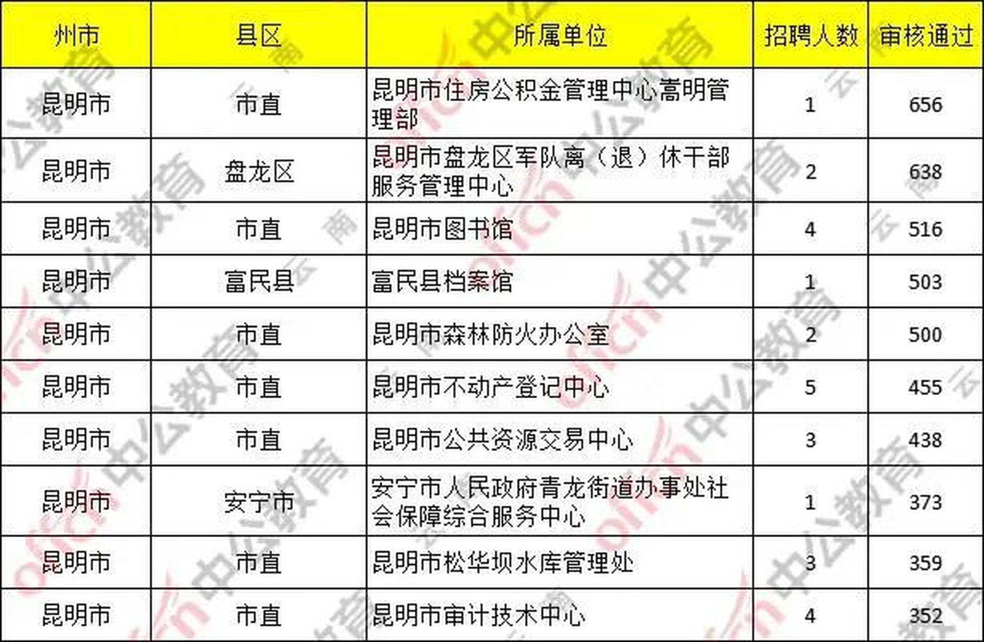 事业单位 2020云南昆明第二批事业单位考试报名第二天,审核通过最多