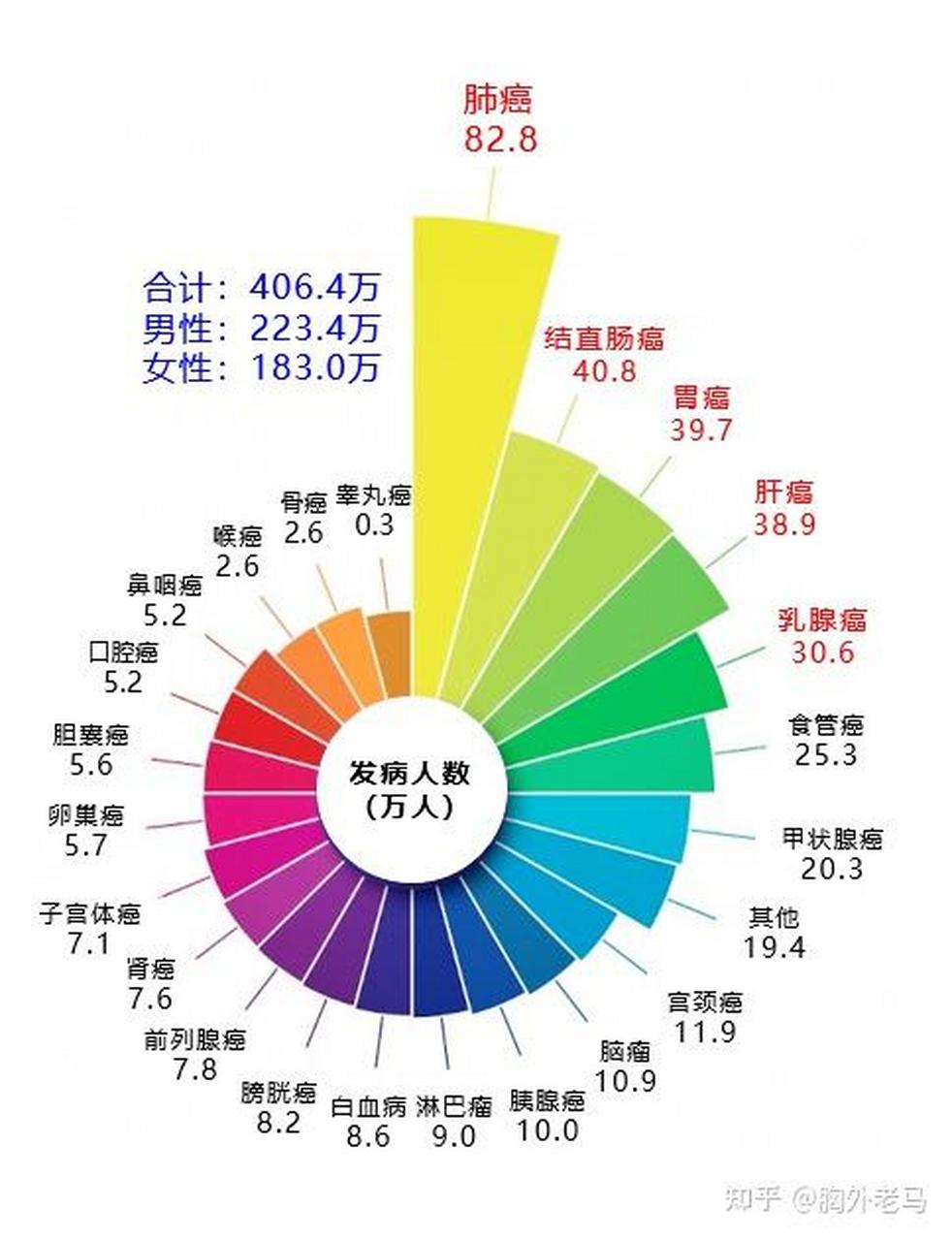 中国省级「癌症地图」出炉,男人容易得肺癌,女人容易的乳腺癌.
