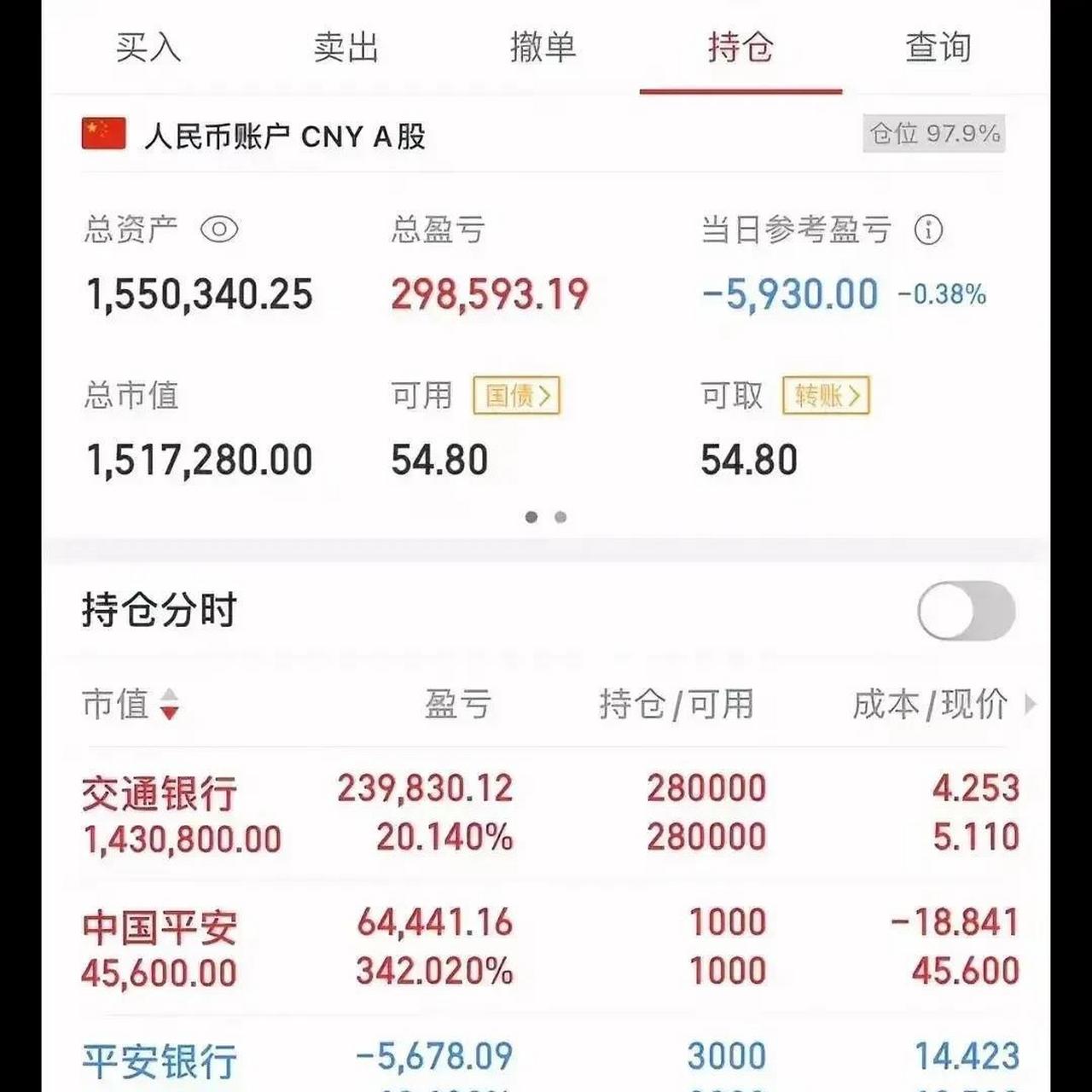 该大户重仓交通银行140万已有5年,目前盈利超20