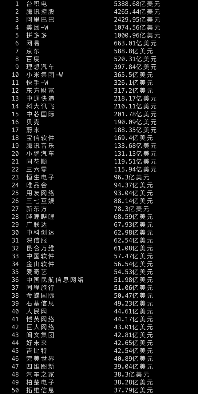 【中国互联网科技公司上市公司市值top50排名最新出炉】 截至2023年07