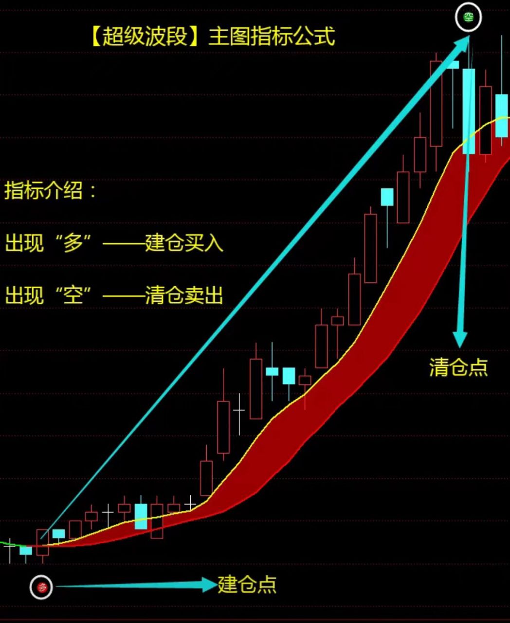 【超级波段】主图指标,一年内几乎无败绩,堪称短线指标中的战斗机