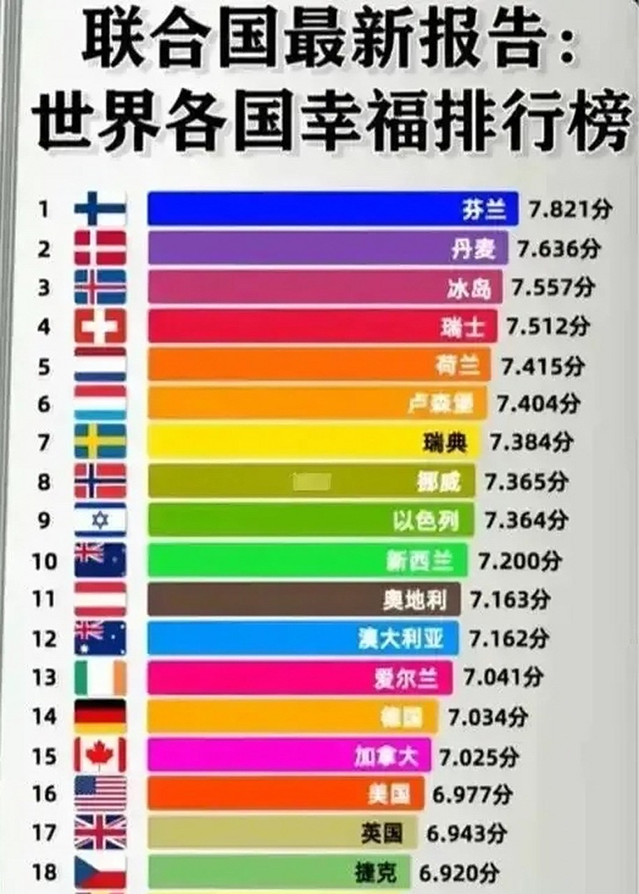 联合国发布的最新各国幸福指数排行榜.