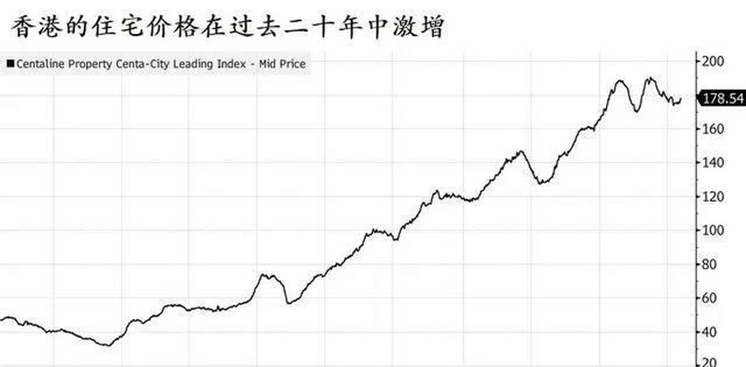 香港房价30年走势图图片