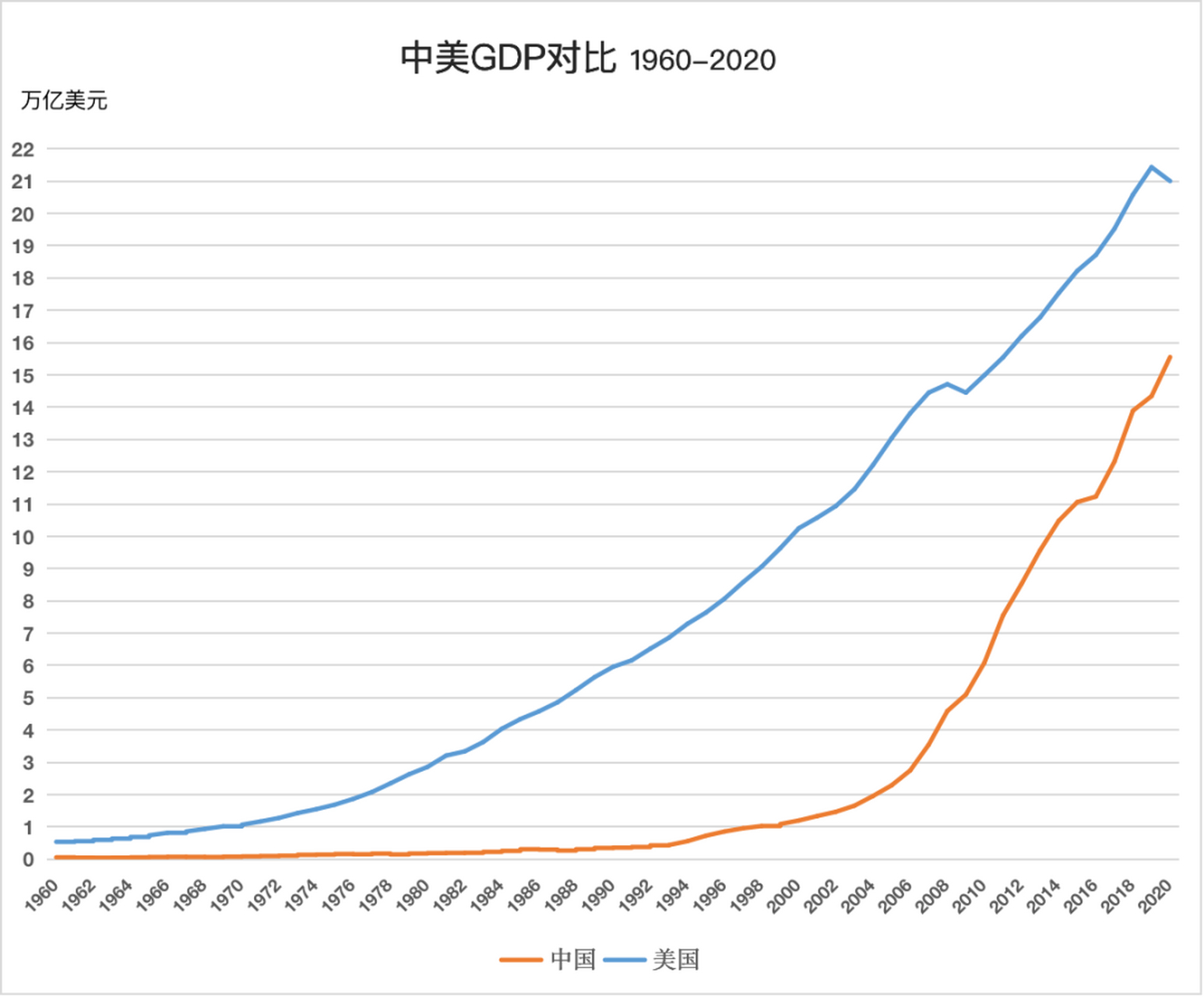 中美gdp对比 1949年  中国gdp 179亿美元,美国gdp 2700亿美元,中国是