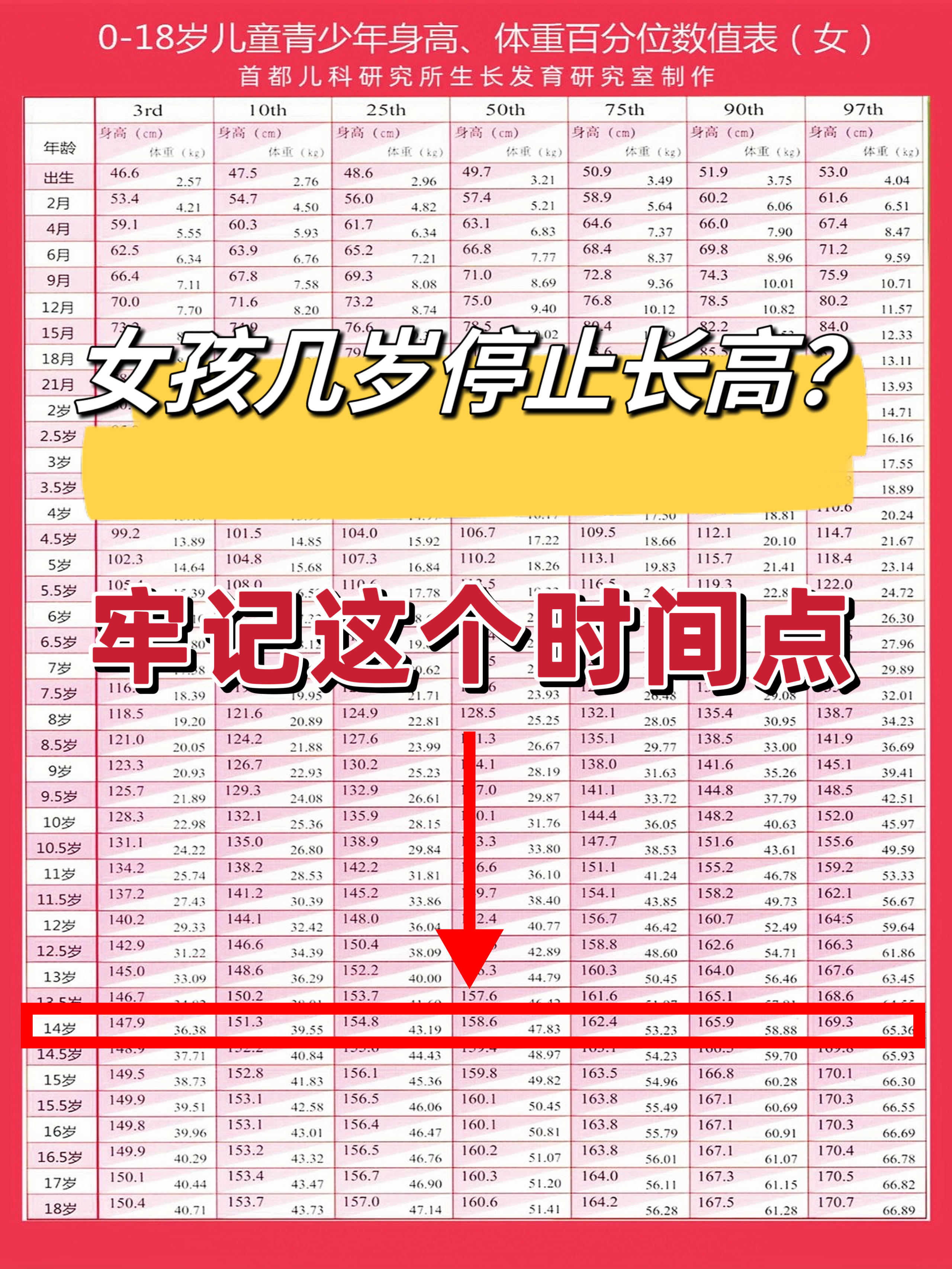 初潮 13~14岁 逐渐停止生长  8岁之前9岁女孩正常身高胸部发育的正常